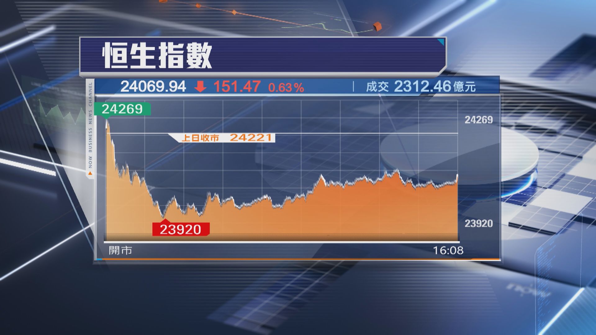 【北水沽貨】恒指跌151點 曾失24000關 九置炒高6%