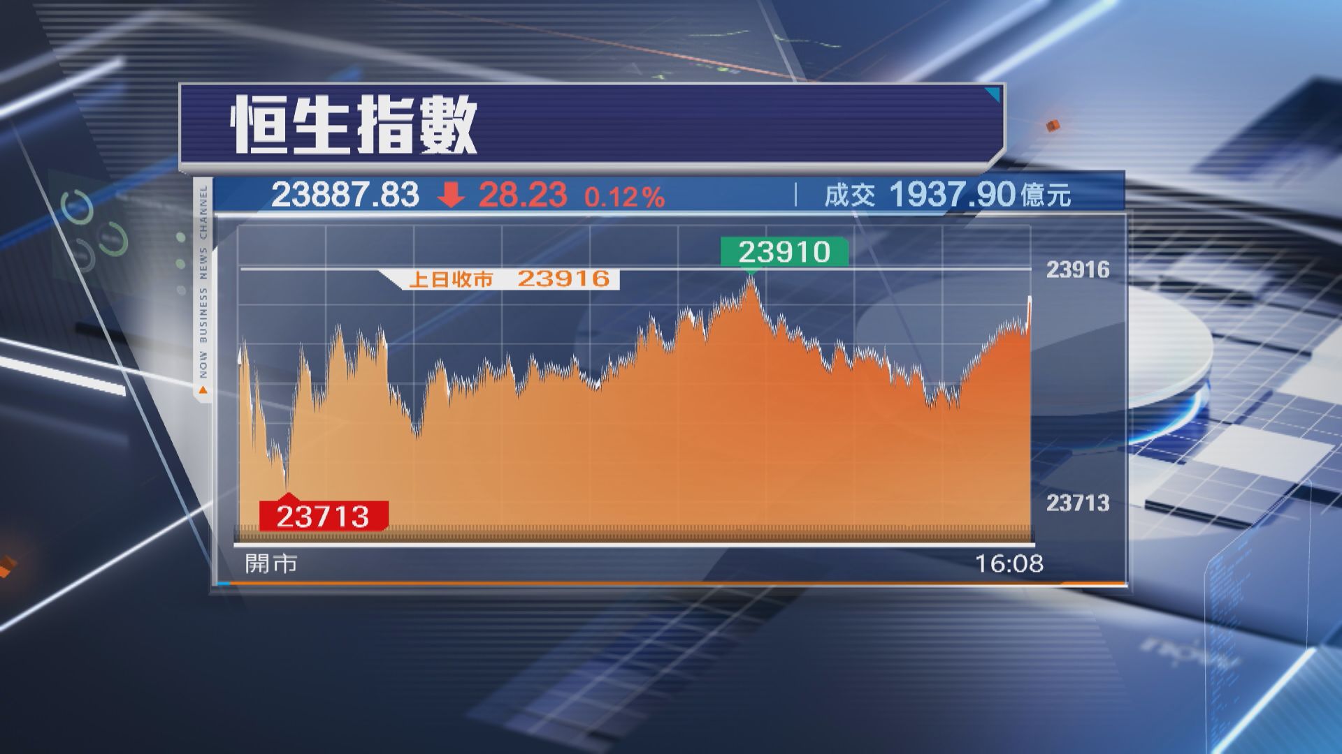 【3連跌】恒指跌28點 茶飲股買盤勁 茶百道飆11% 