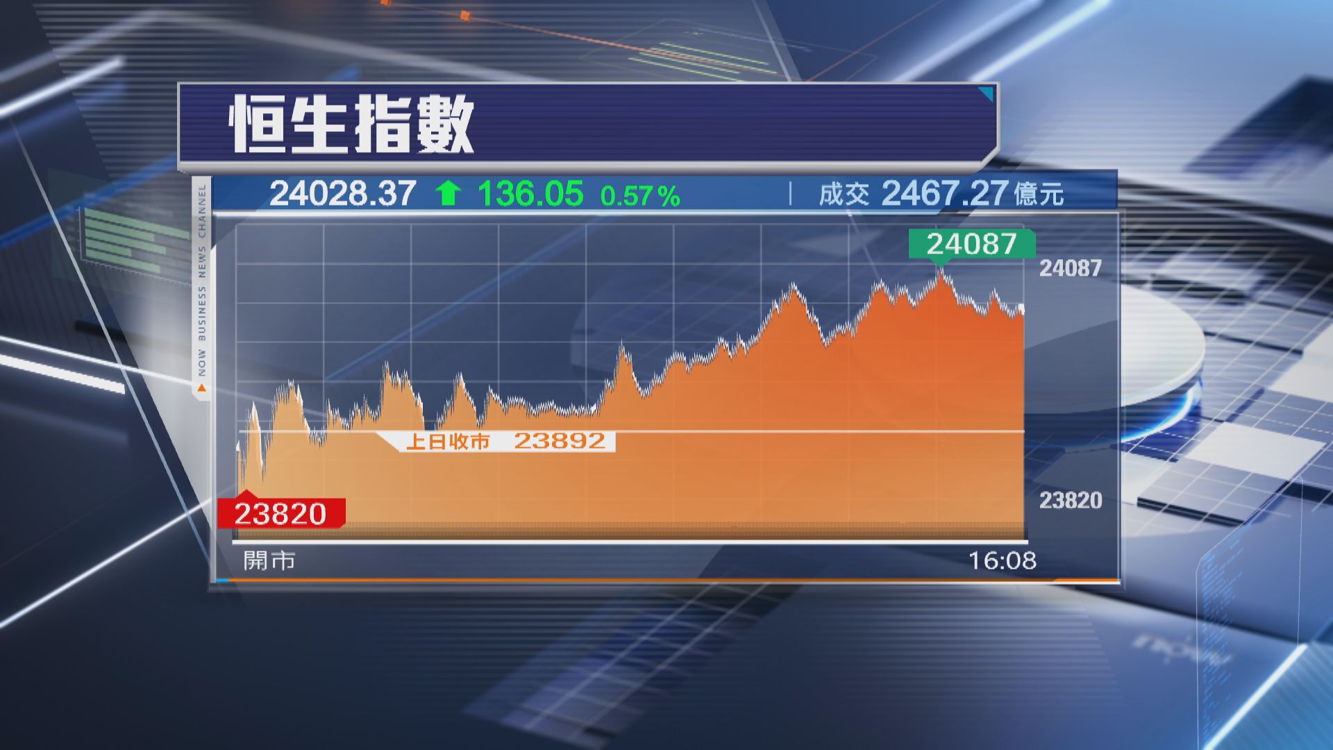 【金融內房股領軍】恒指升136點 收復24000關