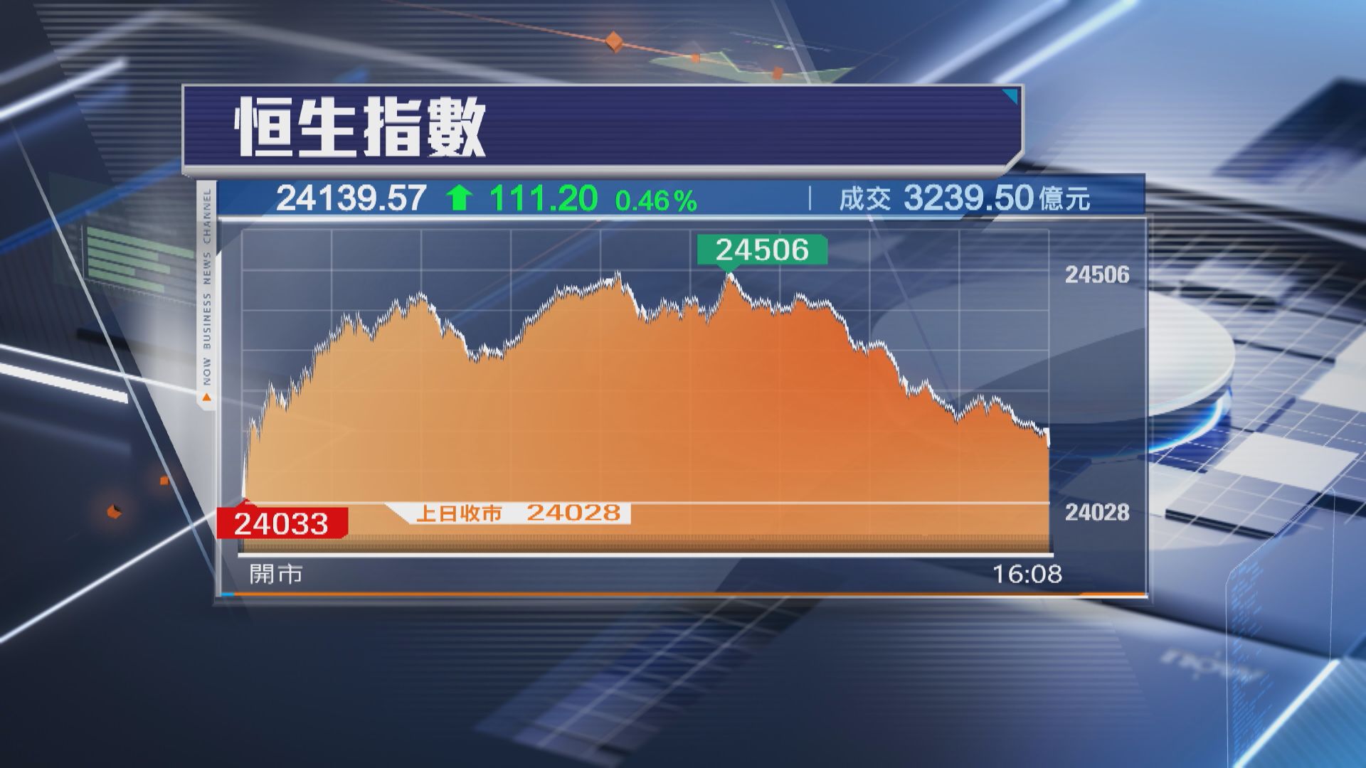 【本周埋單】恒指累升223點