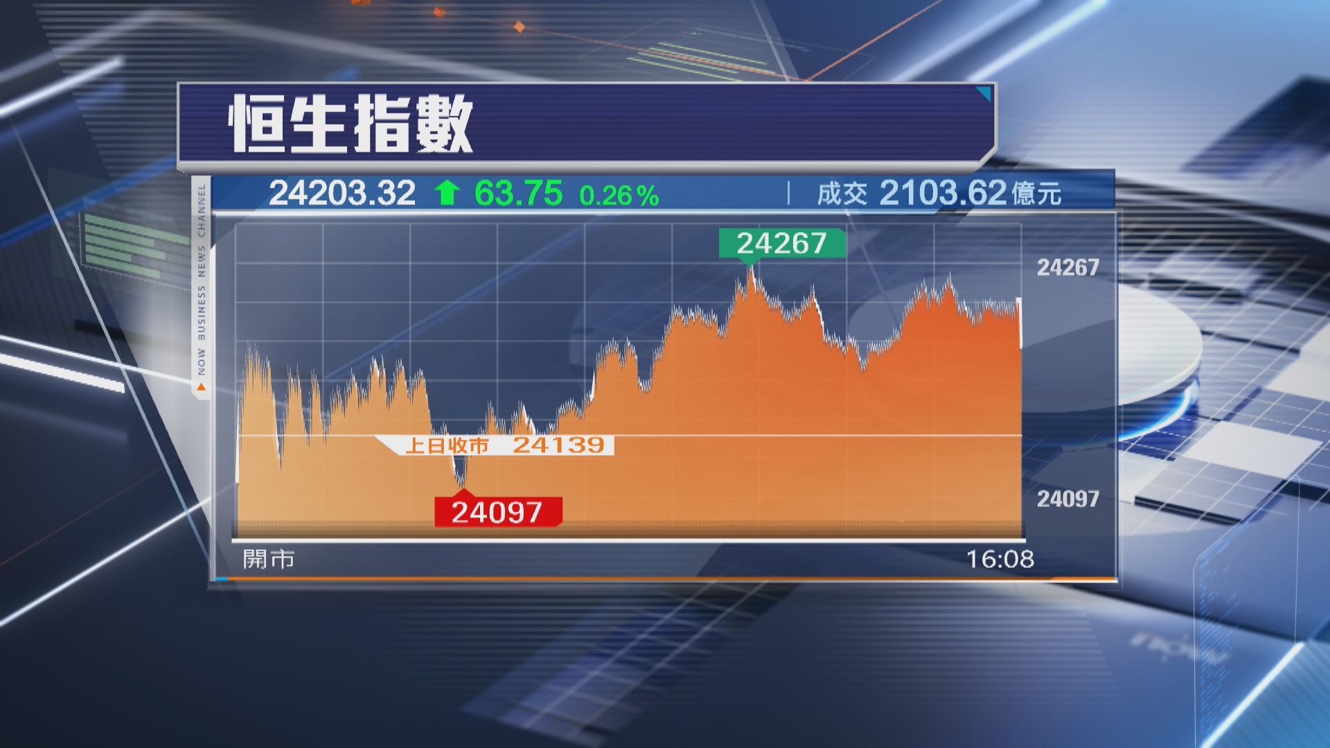 【觀望關稅戰】恒指反覆升63點 加密幣股瘋炒