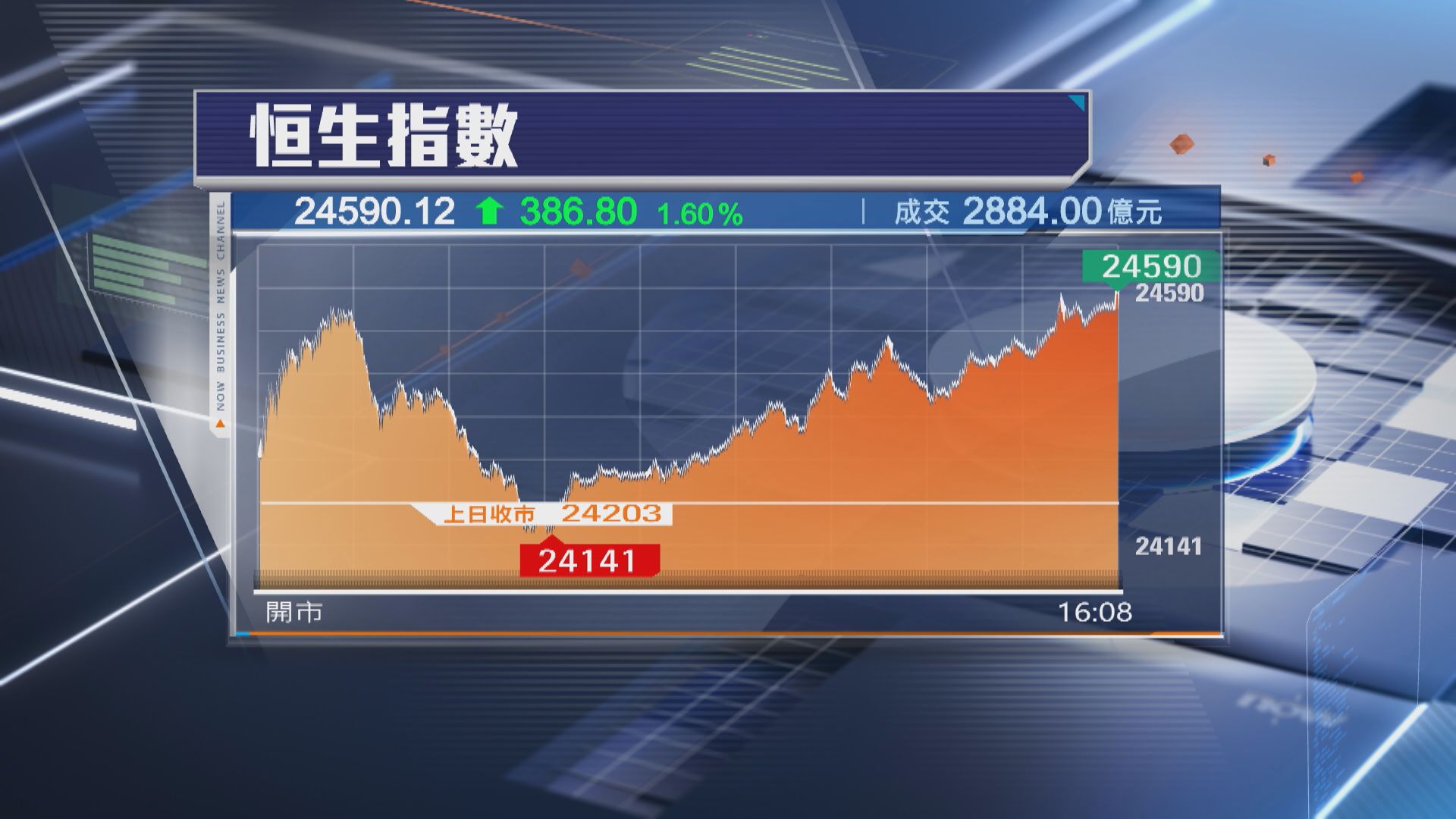 【4連升】恒指再飆386點 阿里急升近7%