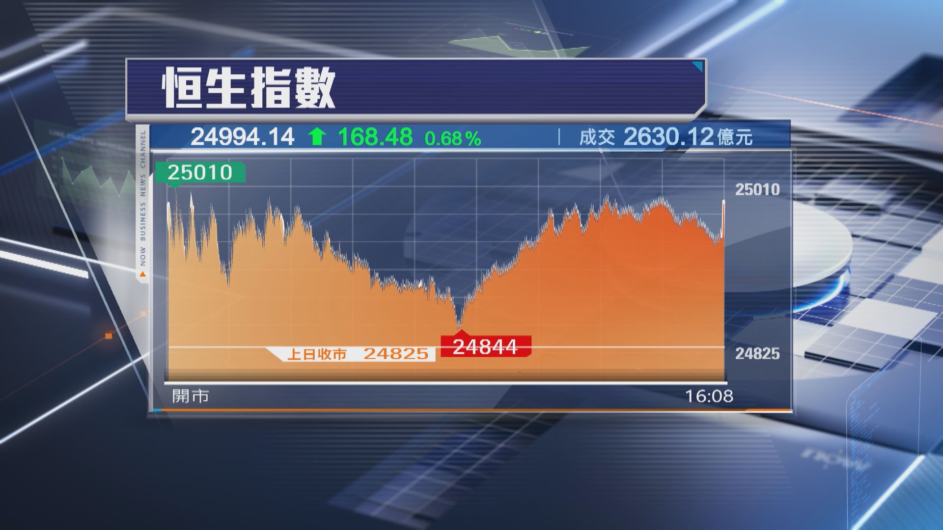 【兩連升】恒指升168點 25000關企唔穩