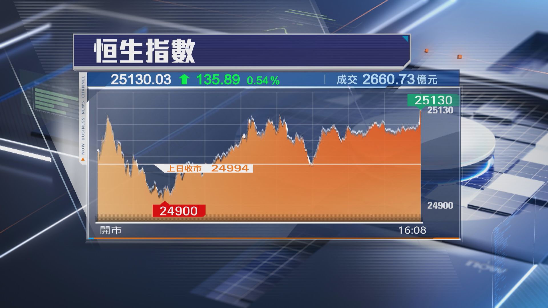 【相隔3年半】恒指升135點 企穩25000關