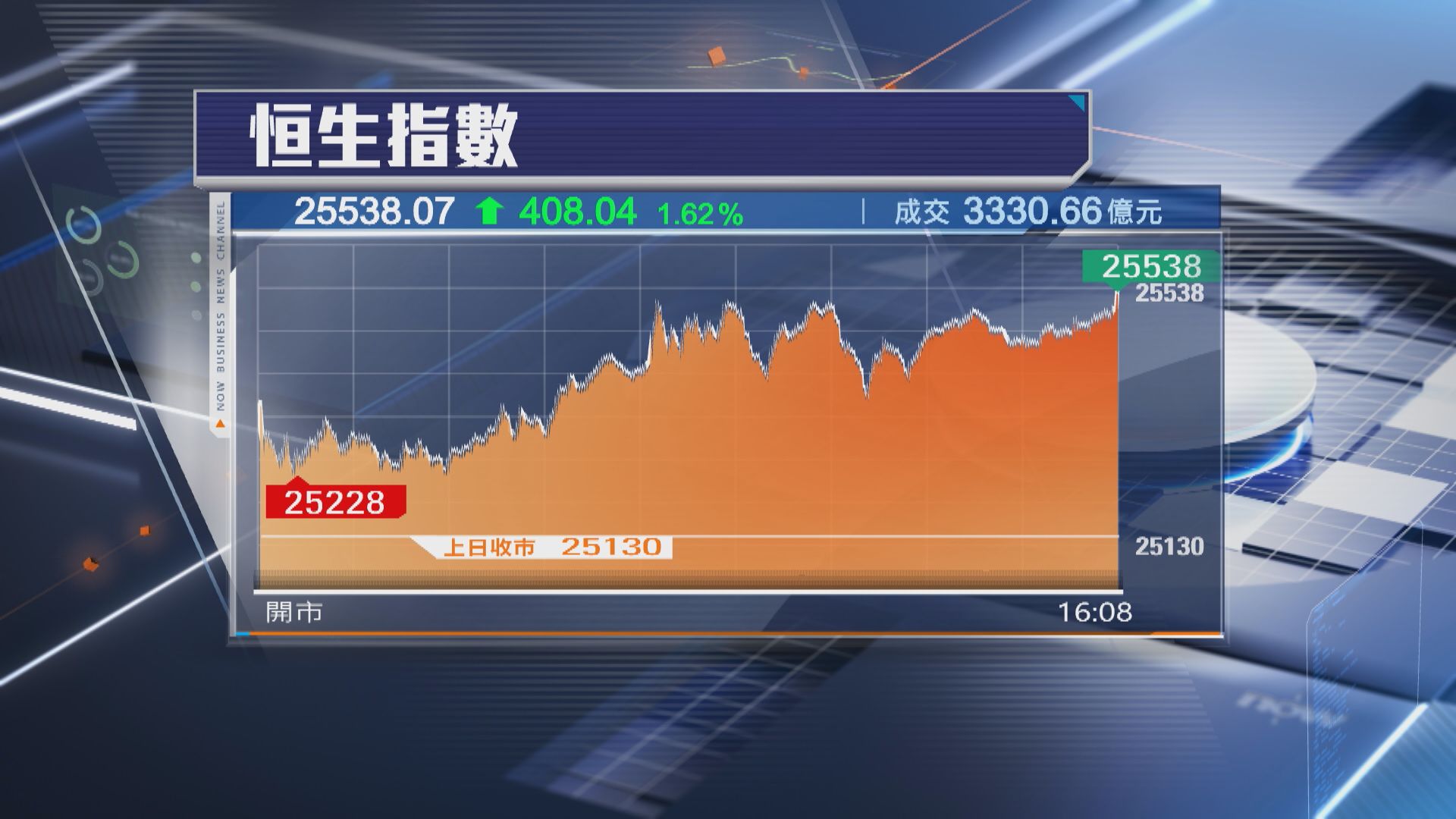 【北水轉流出】恒指再飆408點 成交3330億 逾3個月最多