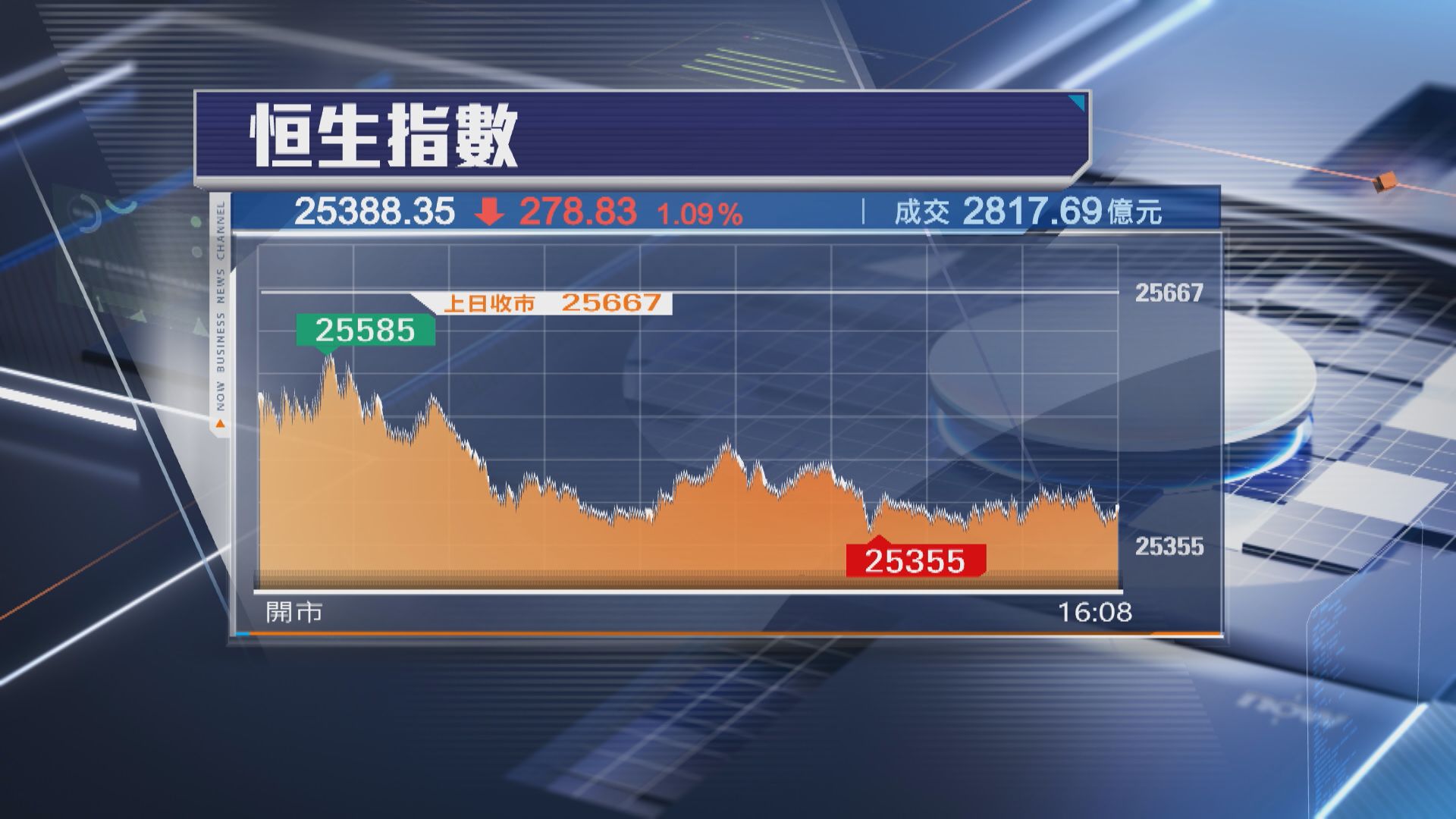 【本周埋單】恒指累升562點 連升3周