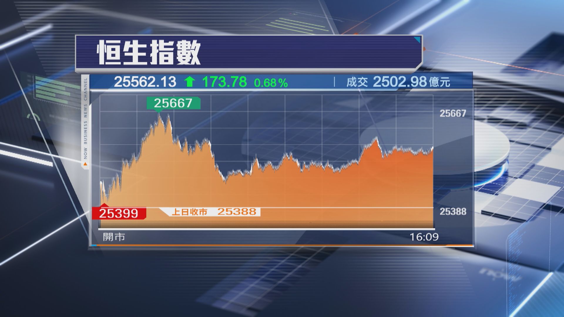 【觀望中美貿談】恒指升173點 恒瑞醫藥破頂飆24%