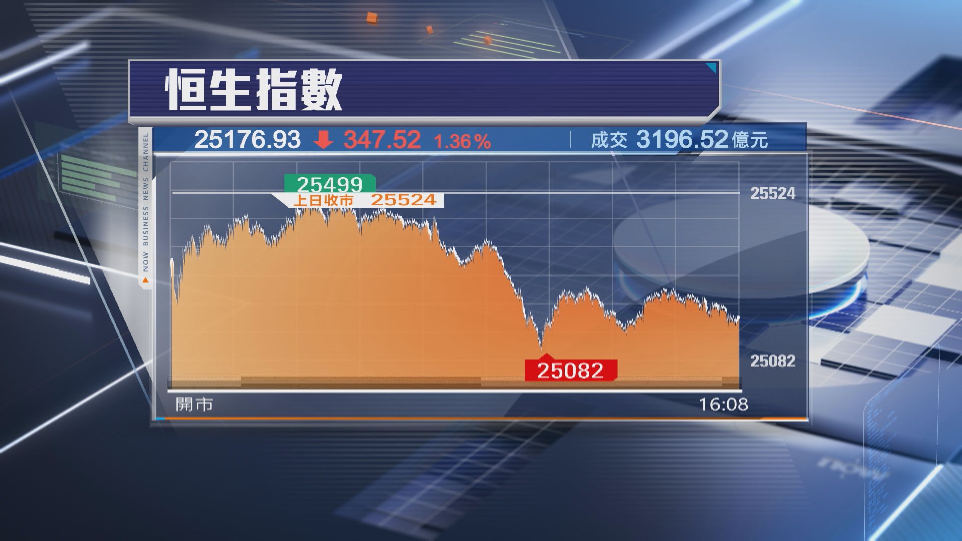 【推低結算】恒指瀉347點 滙控放榜後失「紅底」