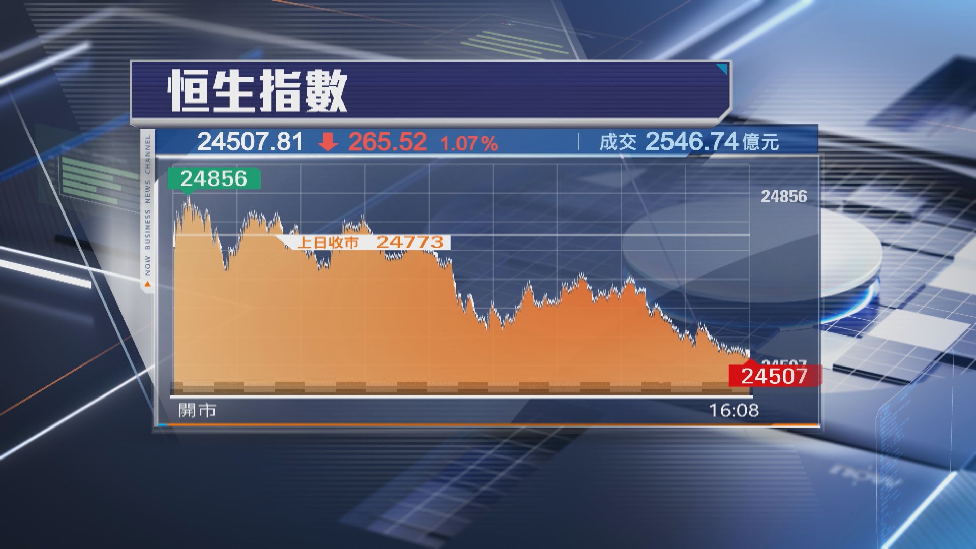 【跌足4日】恒指8月開局挫265點 穩定幣概念股受壓