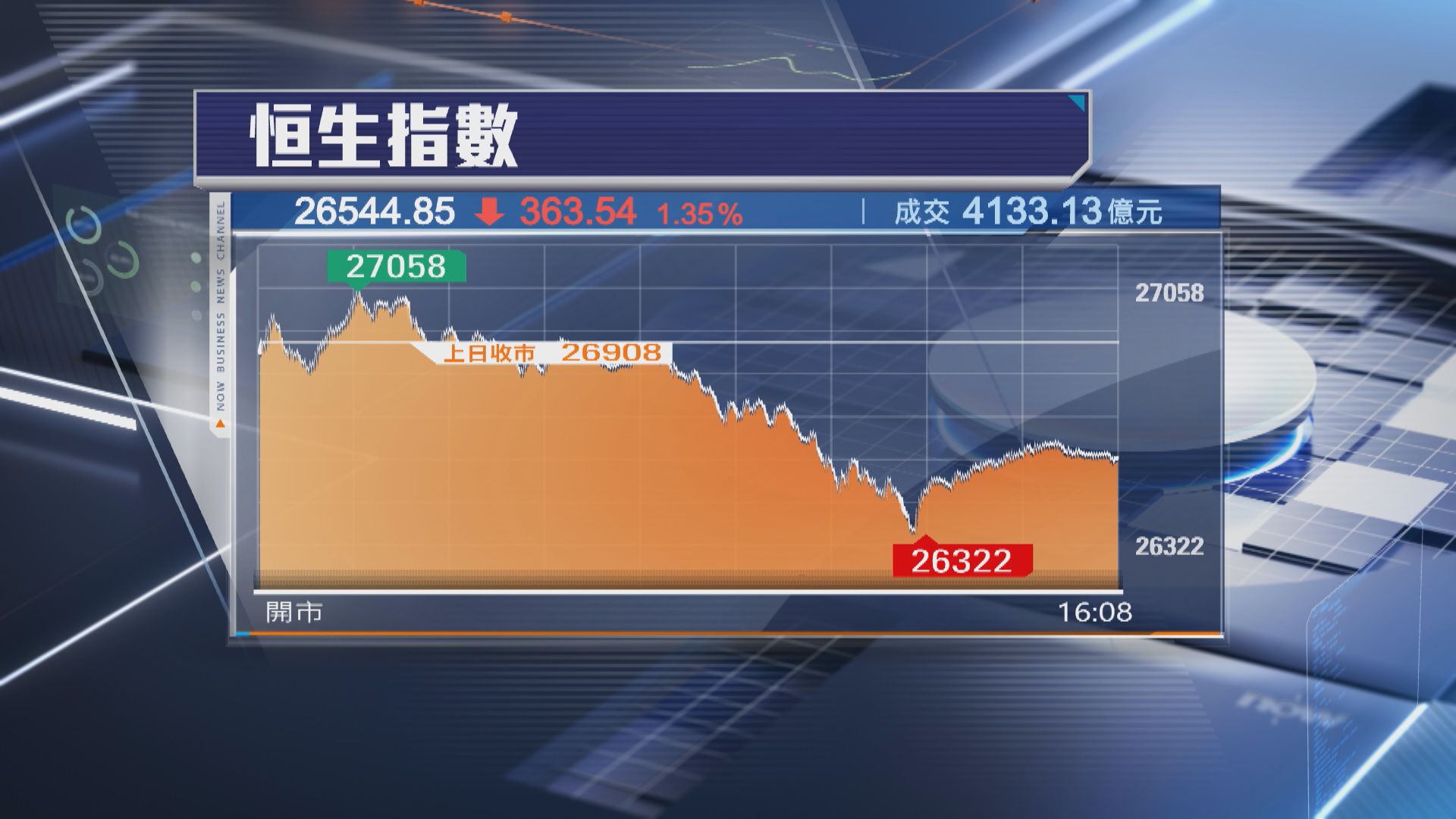 【企唔穩】恒指升穿27000關後倒插 埋單瀉363點
