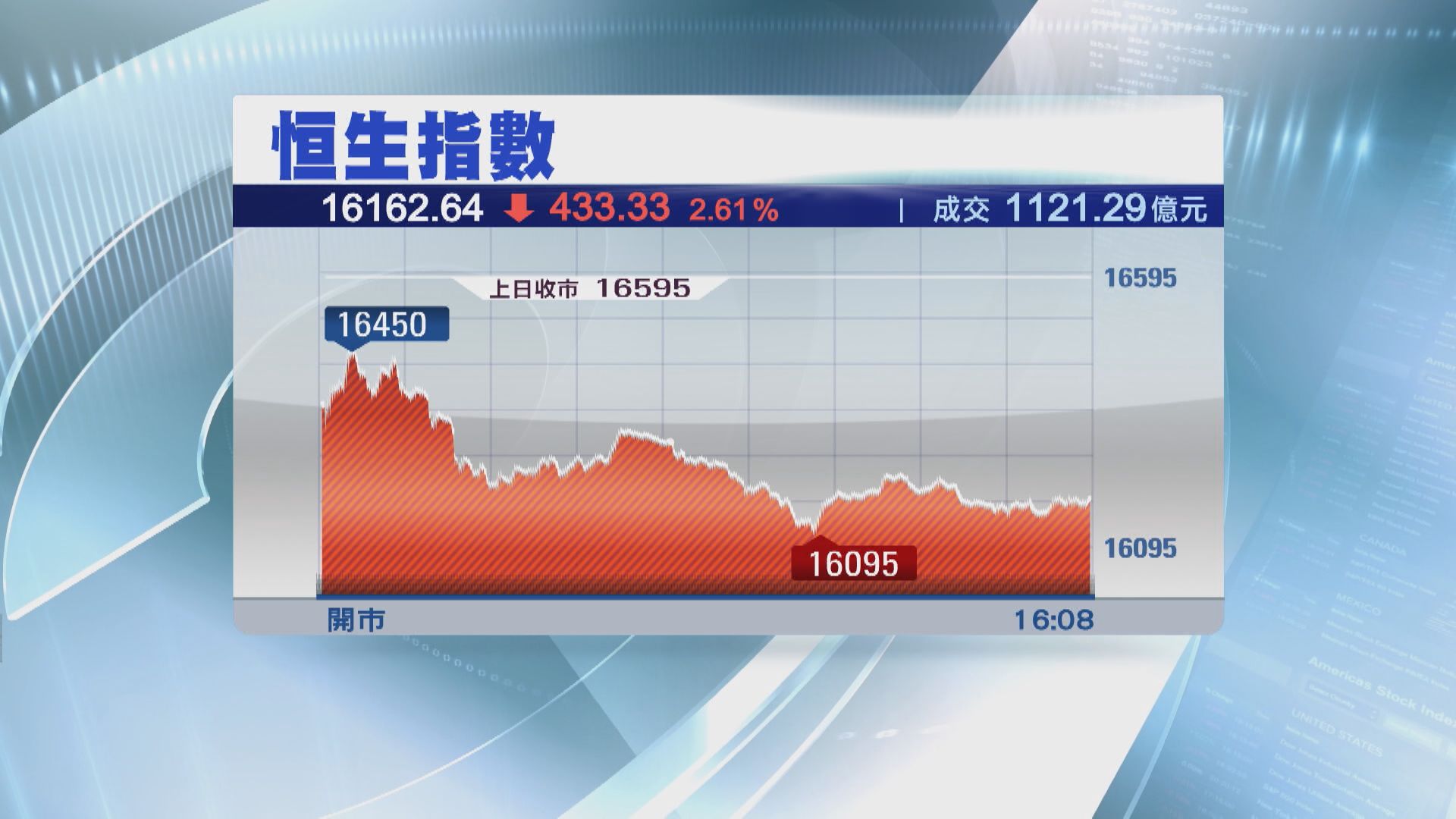 【後市點睇？】若恒指失50天線 有機下試15300點