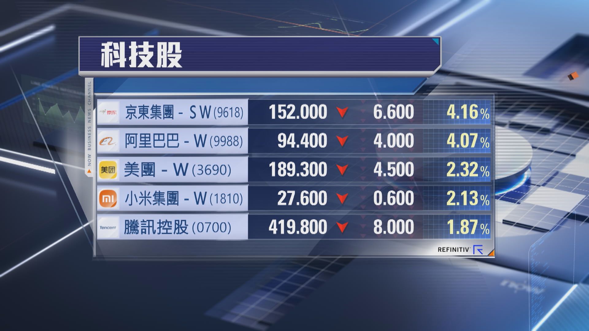 【特朗普勝出】大型科企顯著受壓 港股3連升後回套