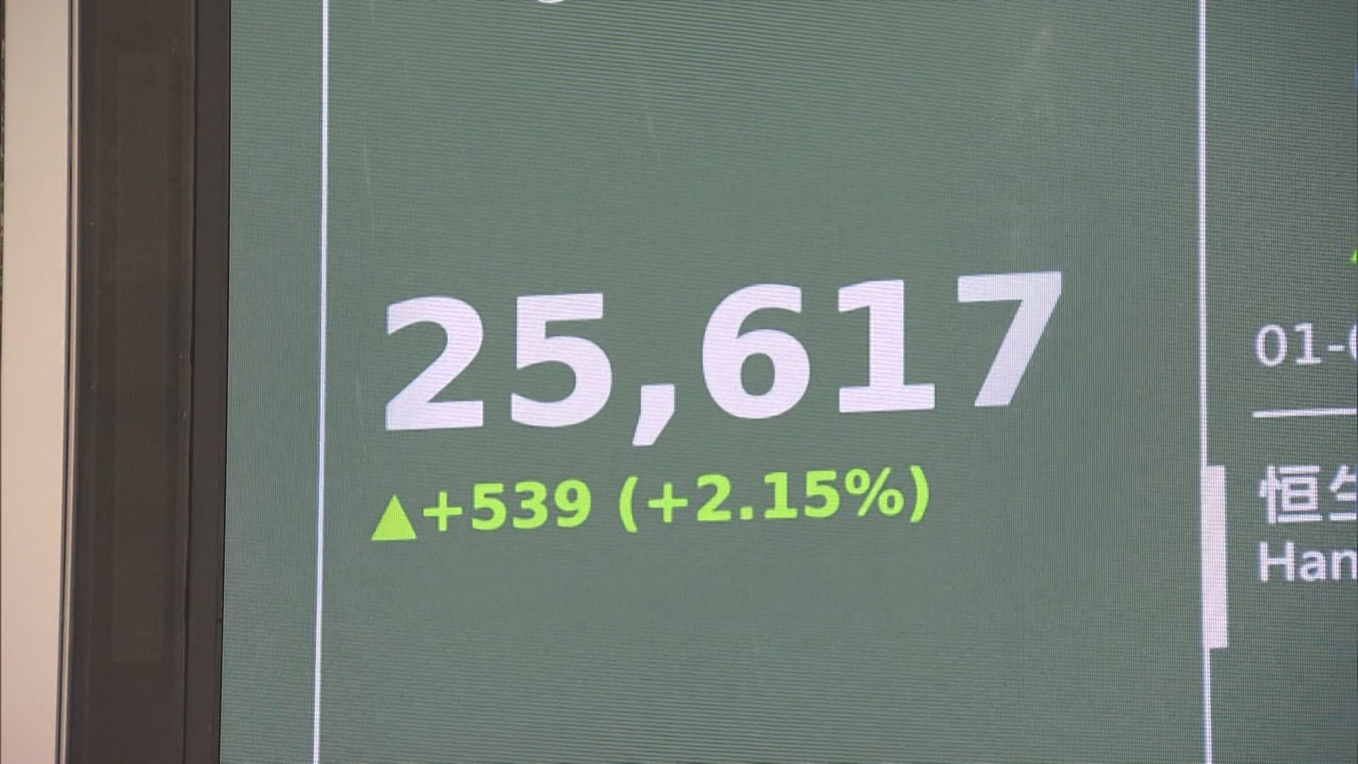 【9月開局】阿里飆18%恒指升539點 分析料後市有機會向上突破
