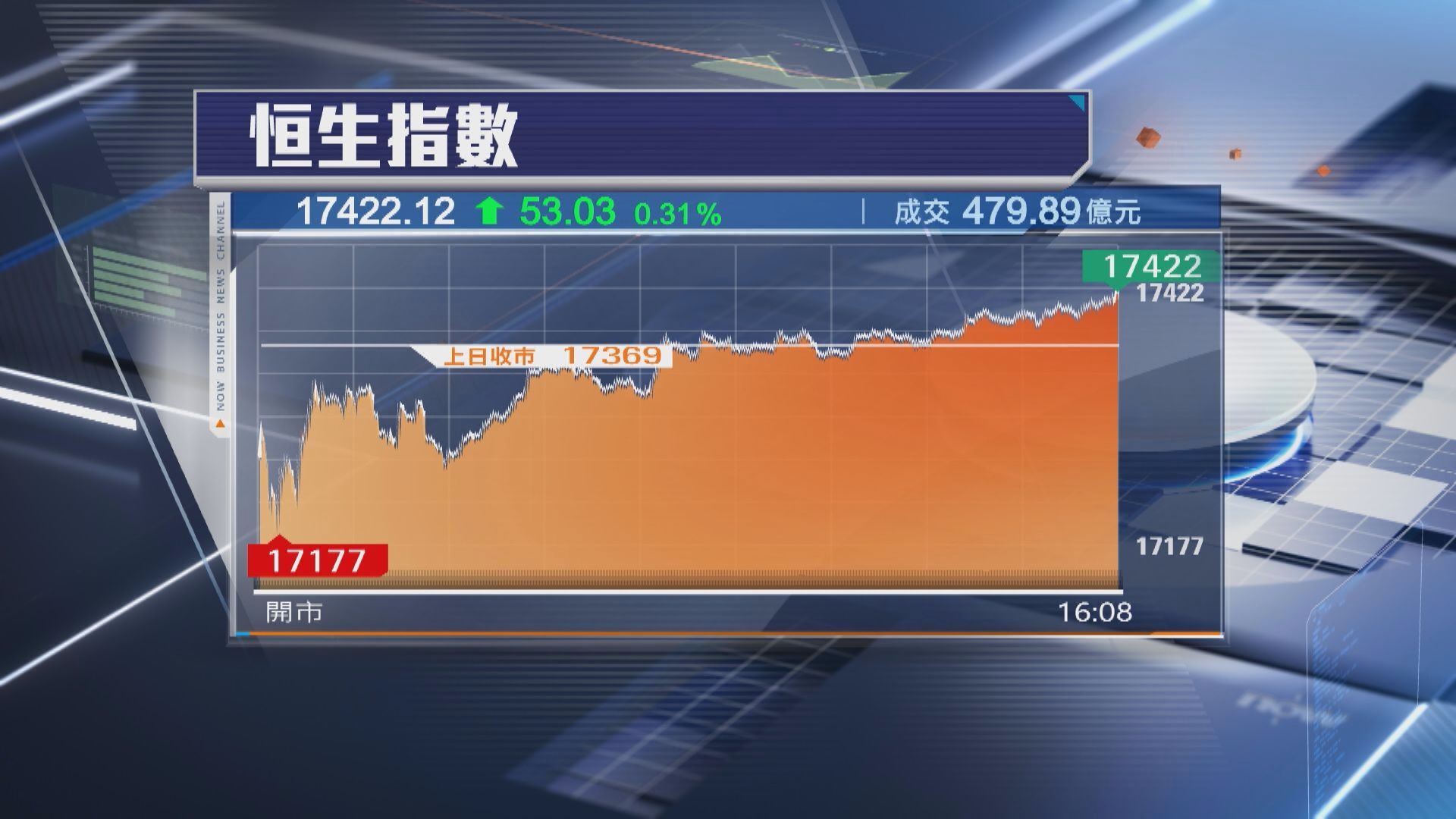 【乾升！】恒指升53點 北水「缺席」成交僅479億