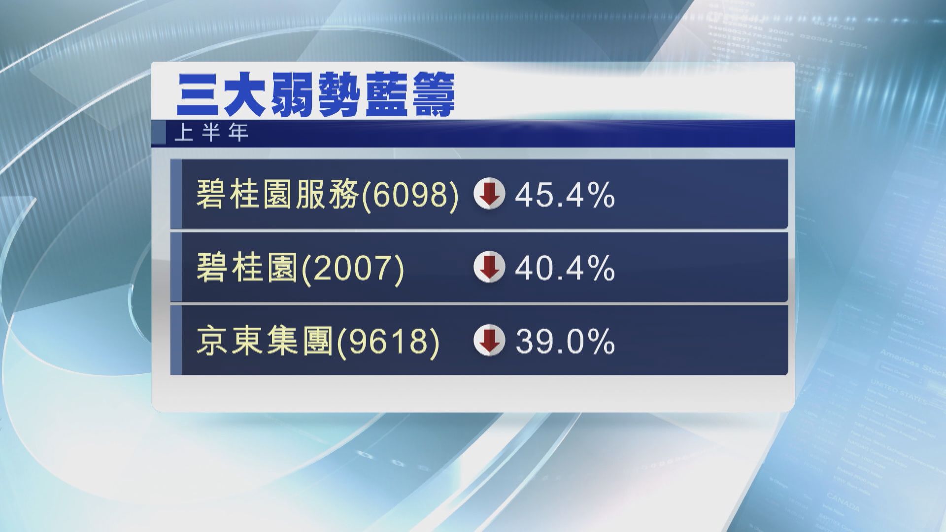 【港股半年結】碧桂園系瀉逾40%  成包尾藍籌