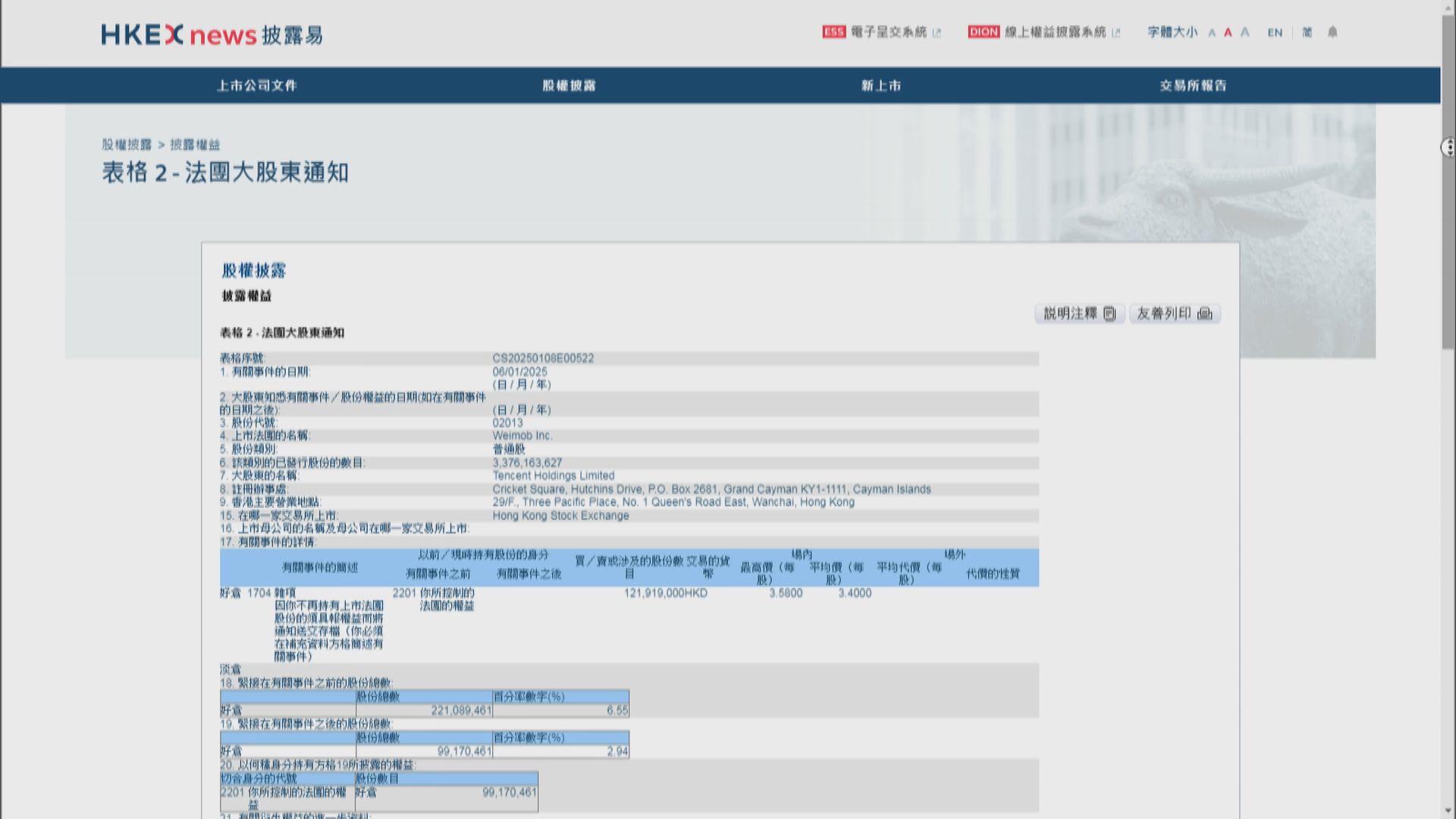 【持股不足3%】騰訊大手減持微盟套現6.3億