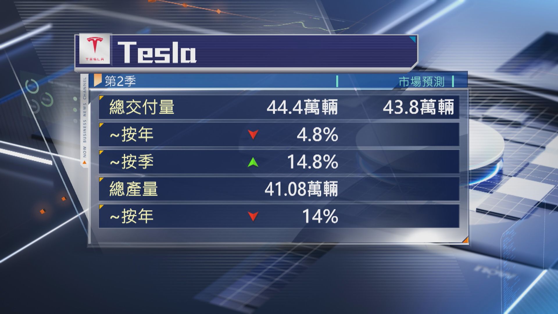 【惟產量跌】Tesla次季交付量超預期 股價飆10%