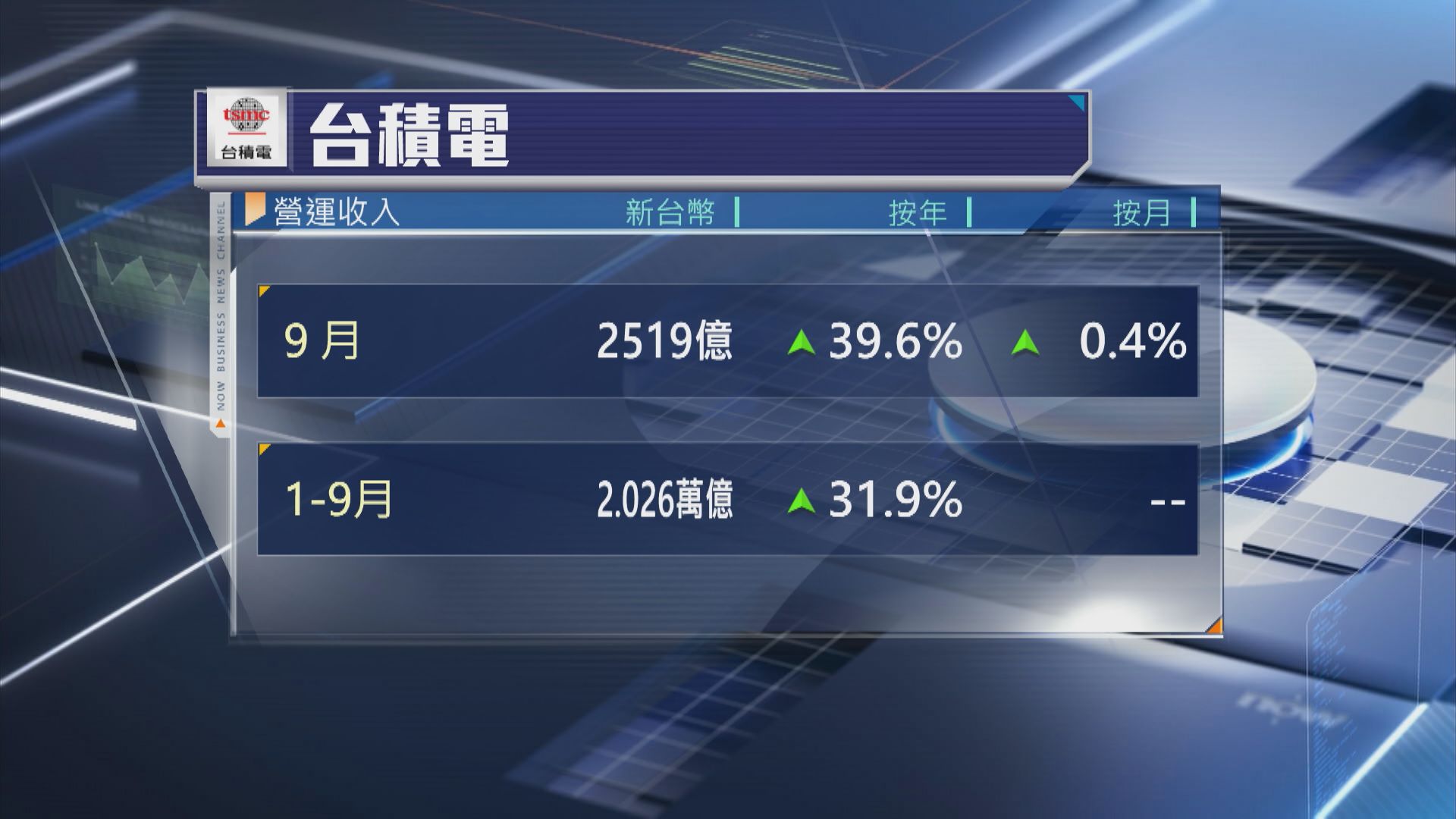 【營運數據】台積電9月營收按年升近40%