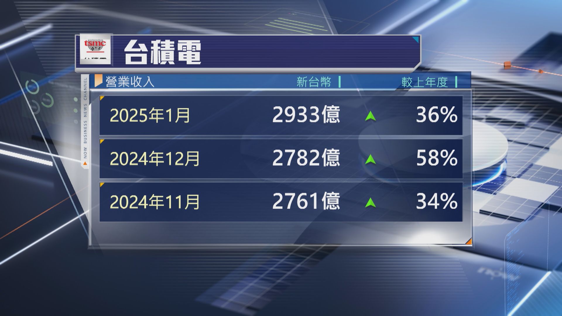 【顯著放緩】台積電上月營收按年升近36%