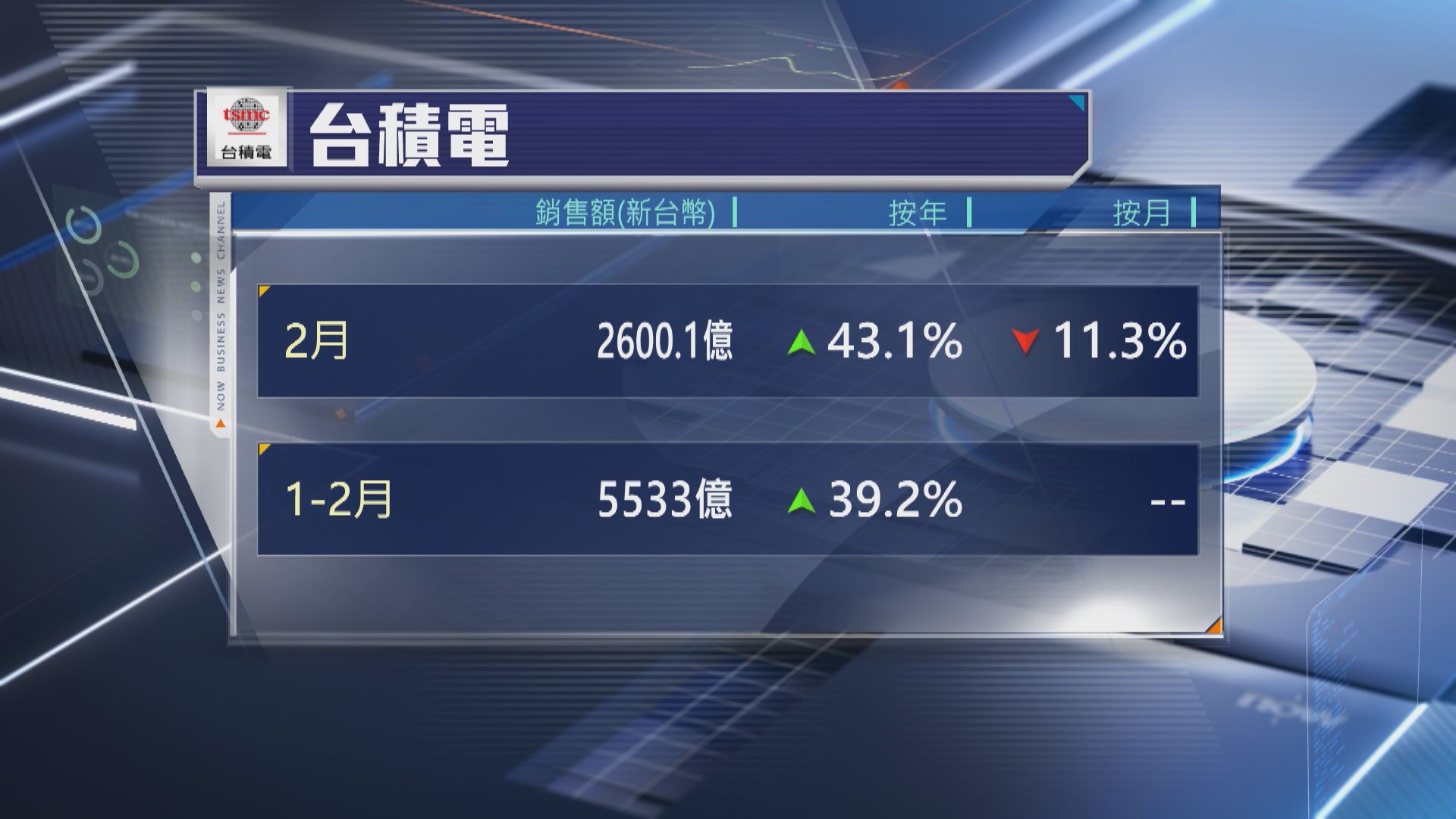 【AI熱帶動】台積電2月銷售額按年升43%