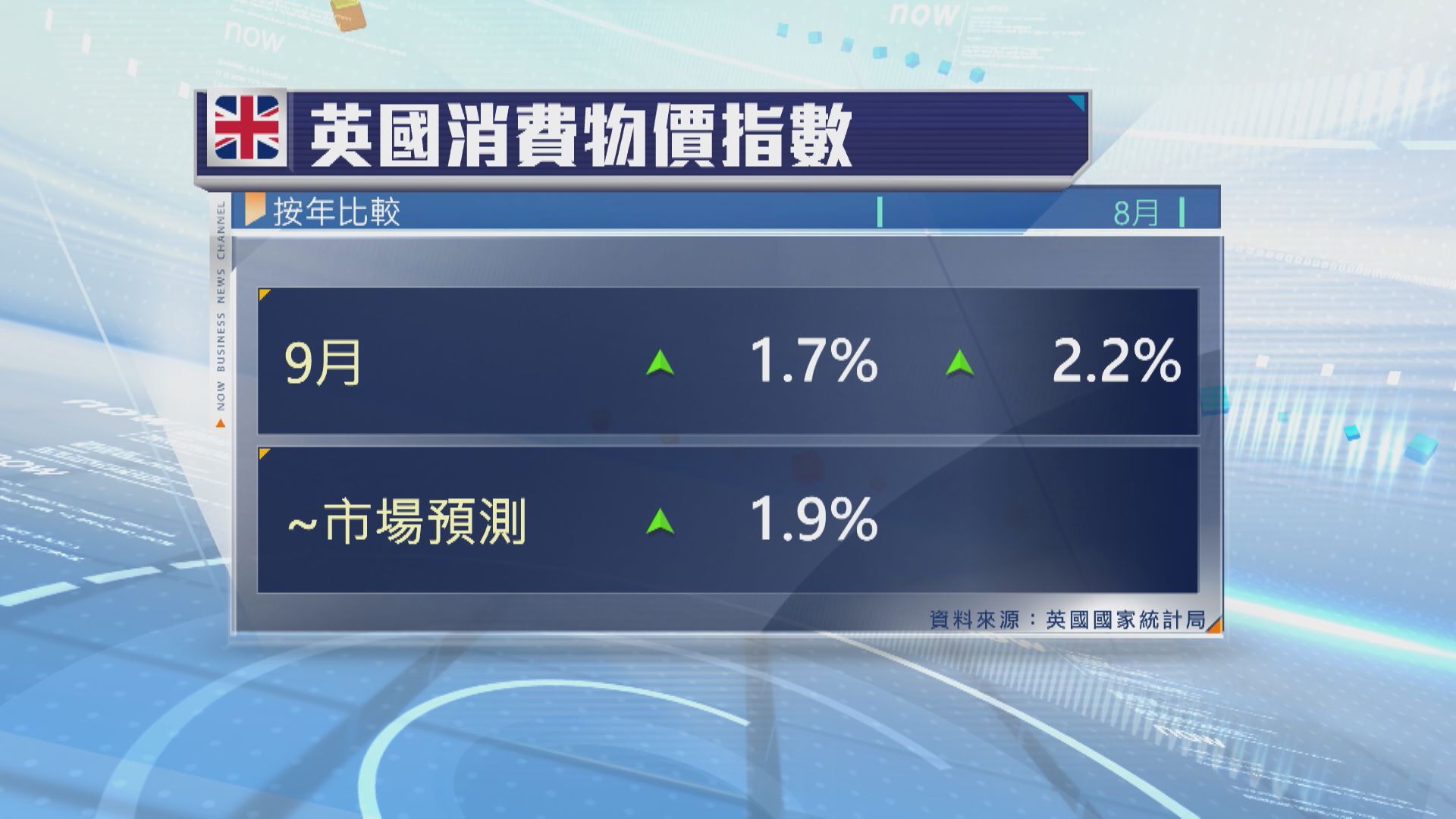 【3年來首低於目標】英國9月CPI跌至1.7% 減息預期急升溫