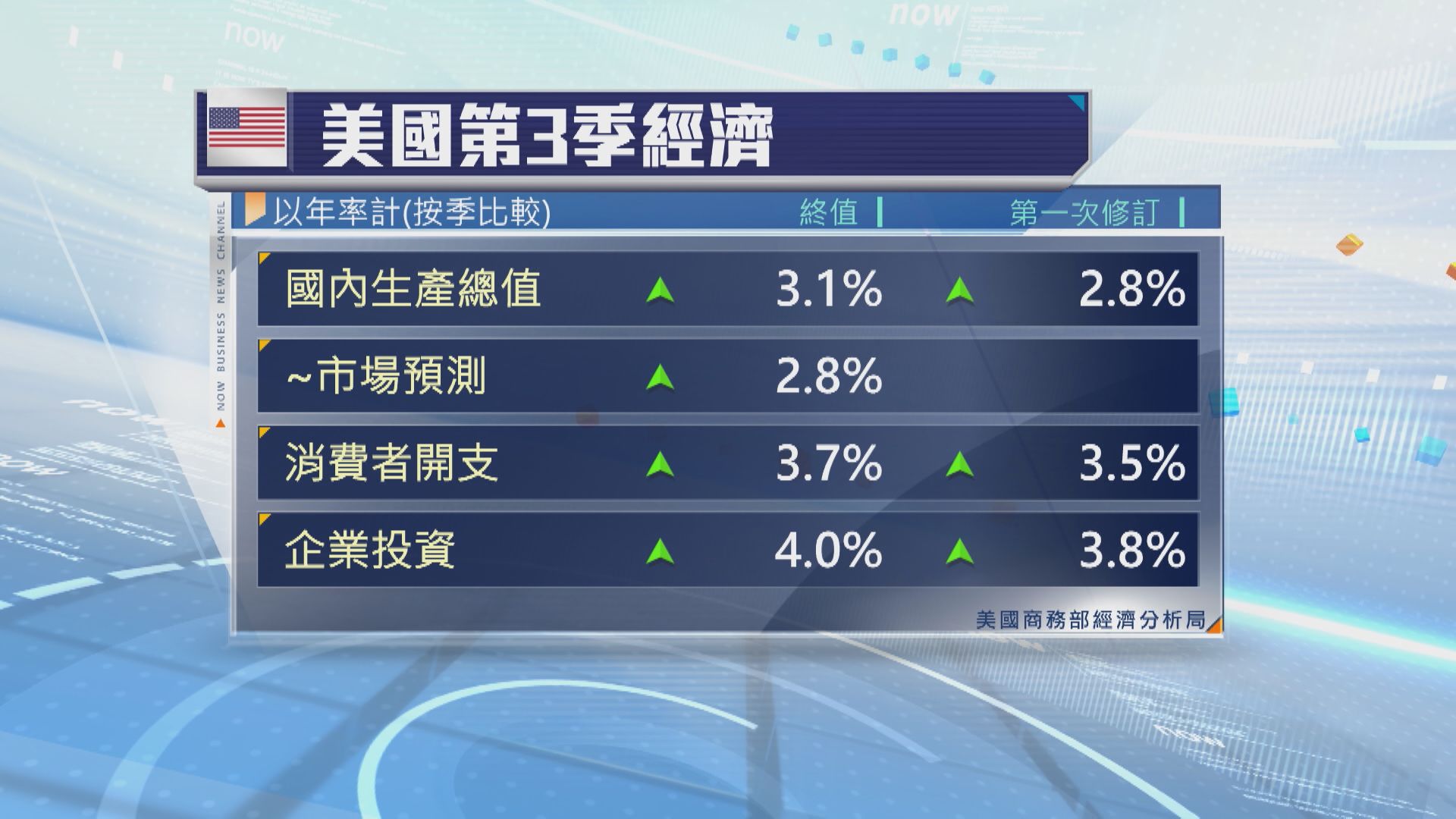 【勝預期】美上季GDP向上修訂至升3.1%