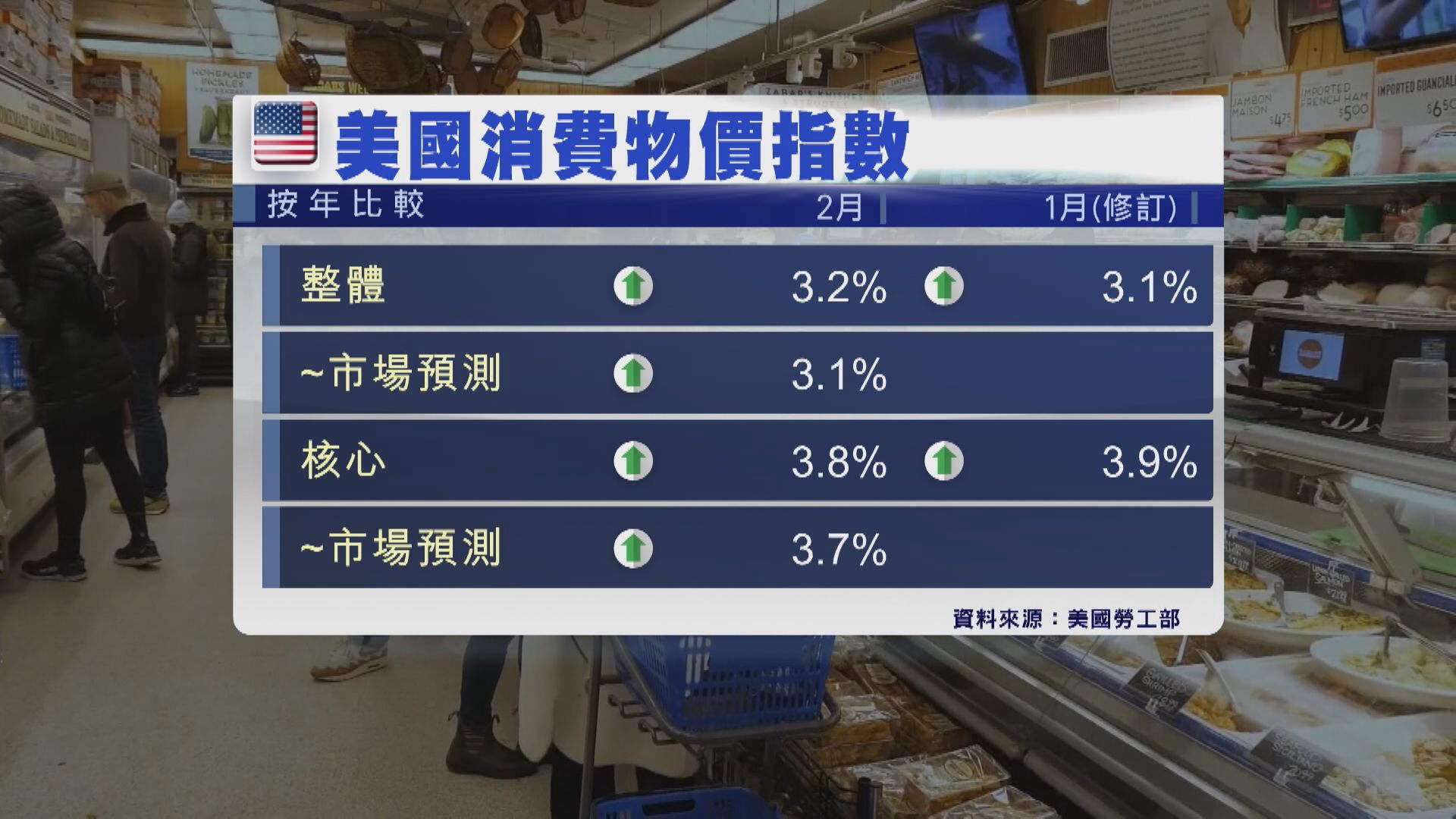 【通脹仍頑固】美CPI連續兩月超預期 6月減息機會降至66%