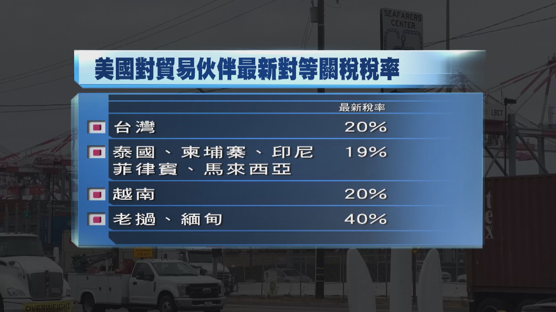 【「特」式新關稅】泰柬停火降至19% 加拿大升至35% 敘利亞41%「最辣」
