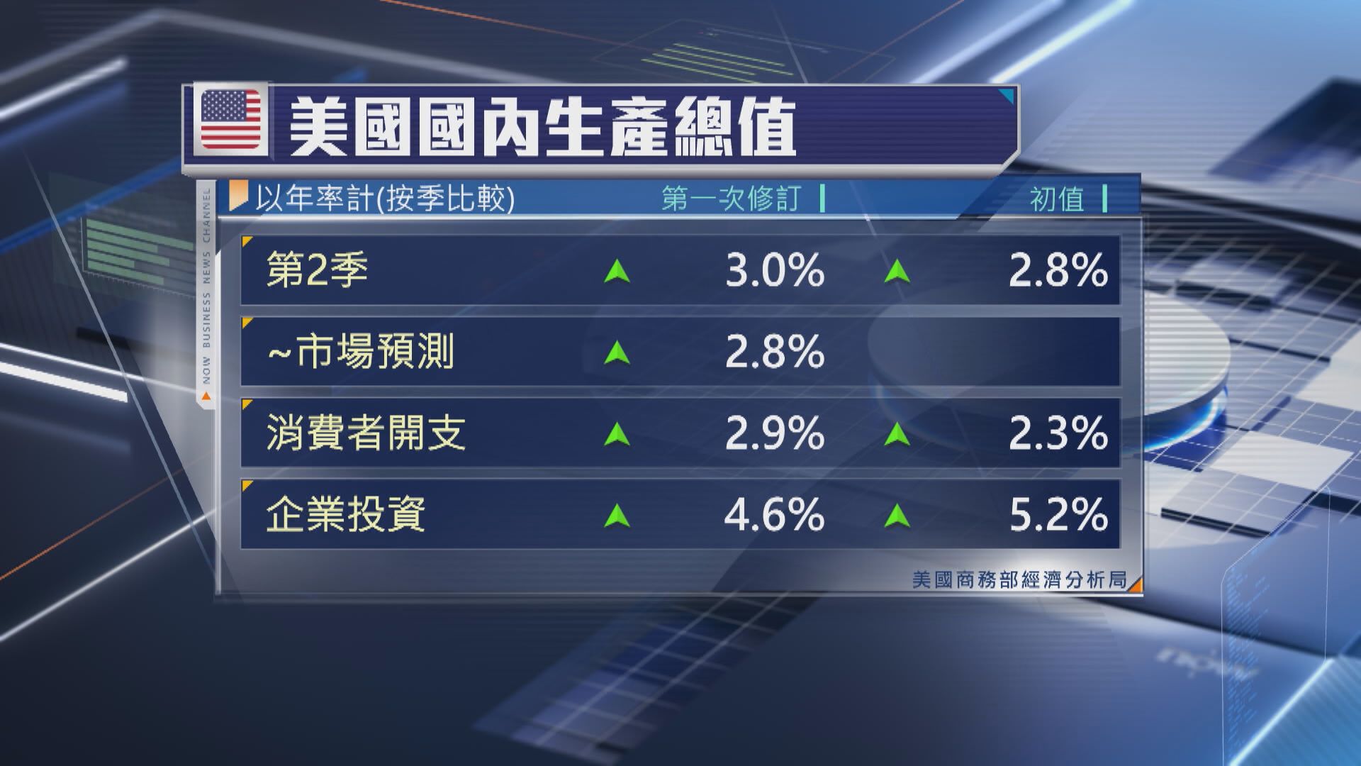 【消費強勁】美次季GDP向上修訂至升3% 惠譽維持「AA+」評級