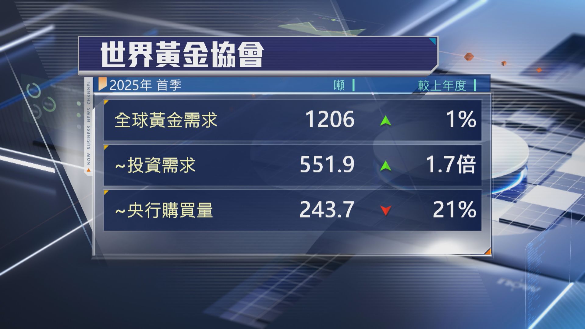 【WGC數據】首季全球黃金需求升逾倍 投資需求3年最勁
