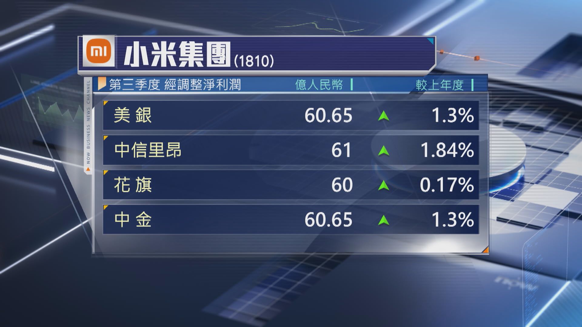 【小米今放榜】中金估上季收入創季度新高 建銀料電動車業務虧損收窄