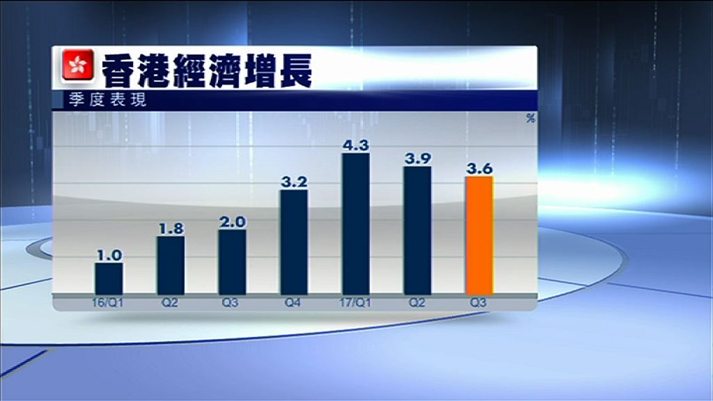 【優於預期】本港第三季經濟增長3.6%