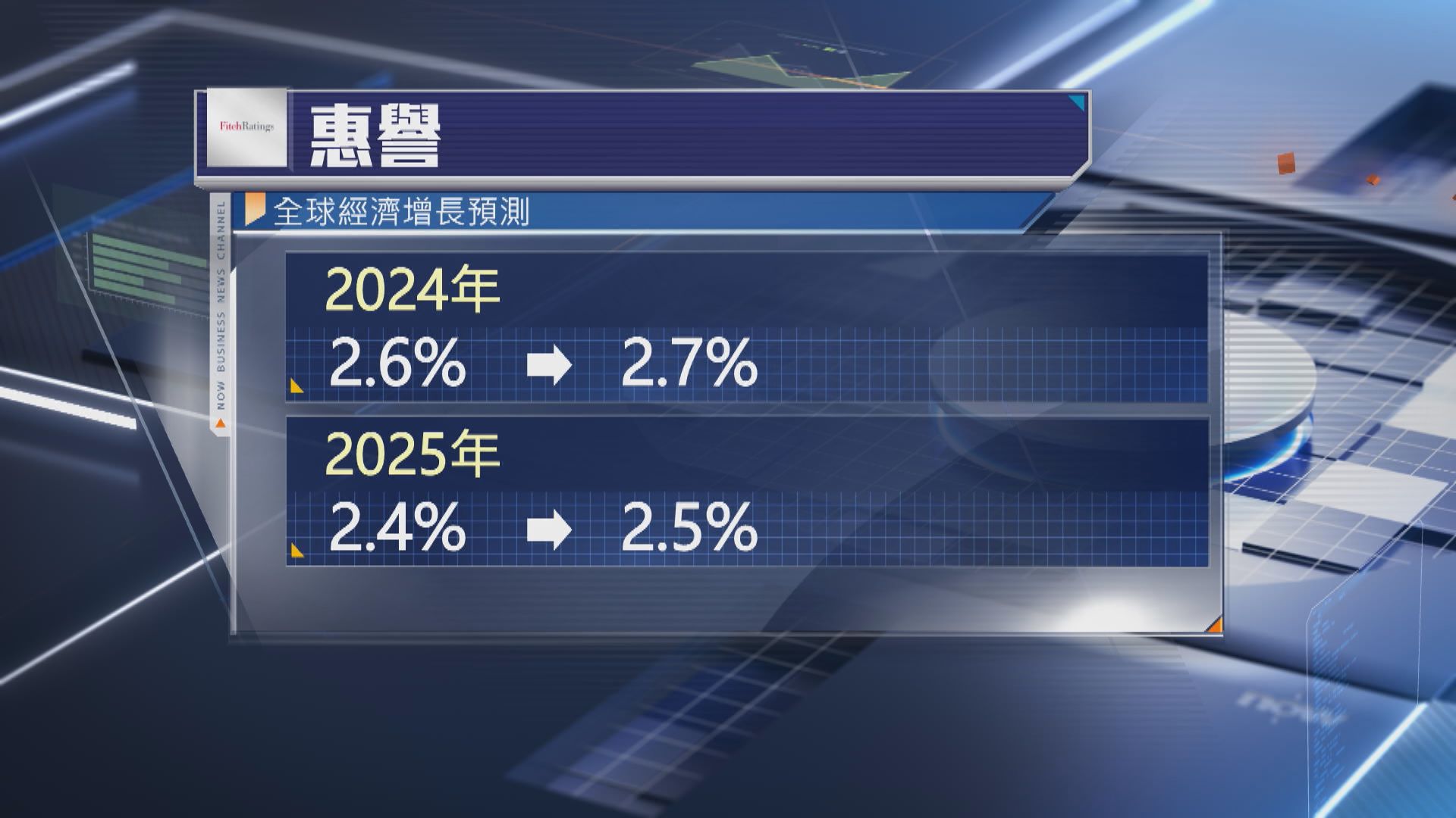 惠譽料聯儲局本輪減息周期緩慢和輕微