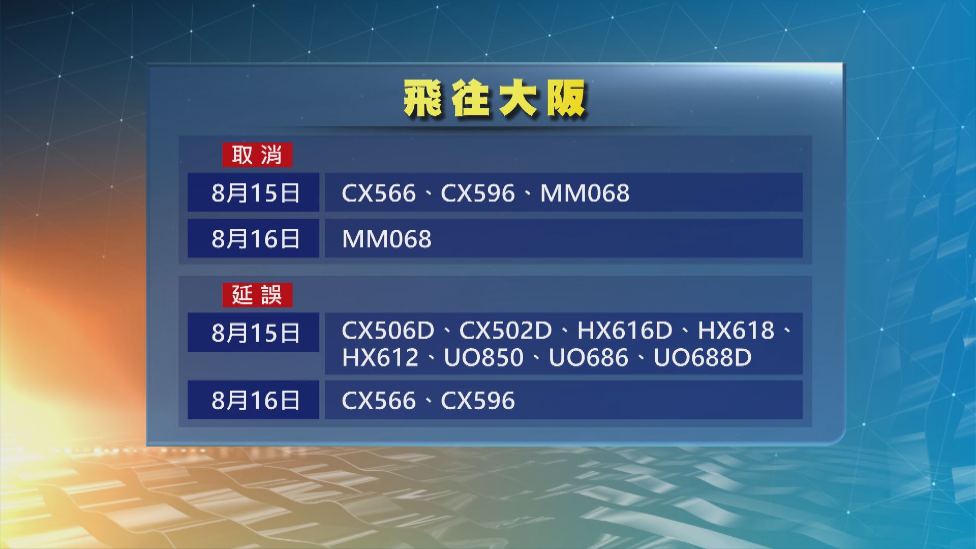 受颱風蘭恩影響 多班來往香港、大阪及名古屋航班取消或延誤