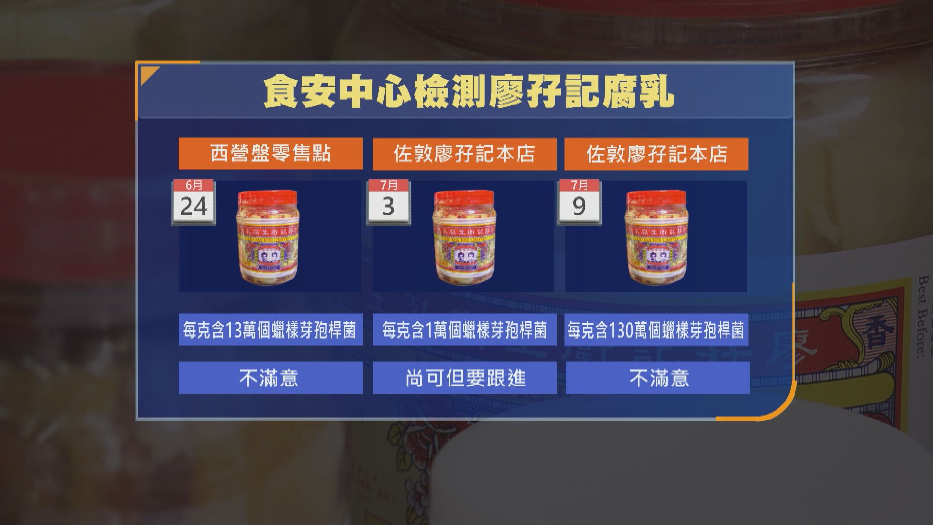 食安中心：過去3年驗廖孖記23樣本僅兩個不滿意 無教對方製作腐乳