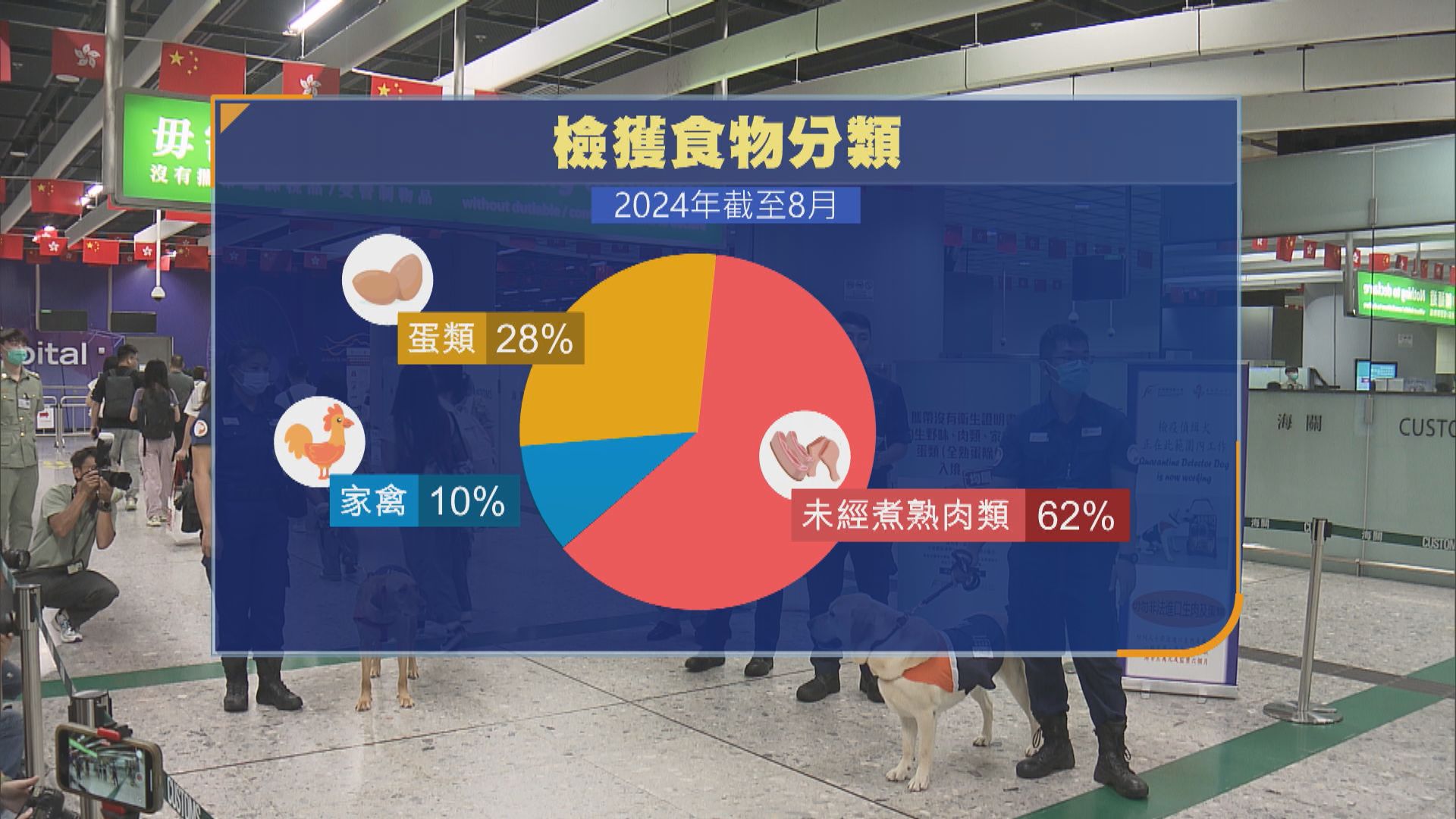 今年截至八月逾1300宗非法進口食物案　海關指逾六成是未經煮熟肉類