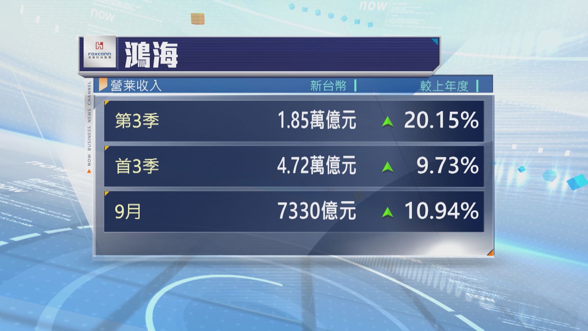 鴻海第3季營收升20.2%　勝預期