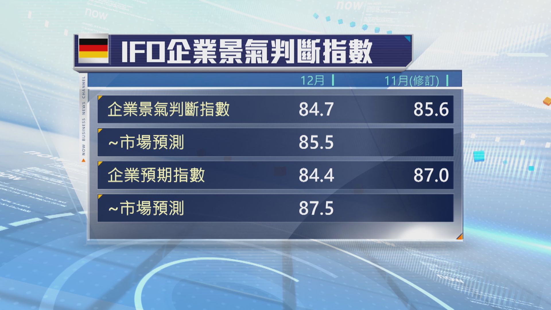 德國企業信心跌至逾四年半以來最低