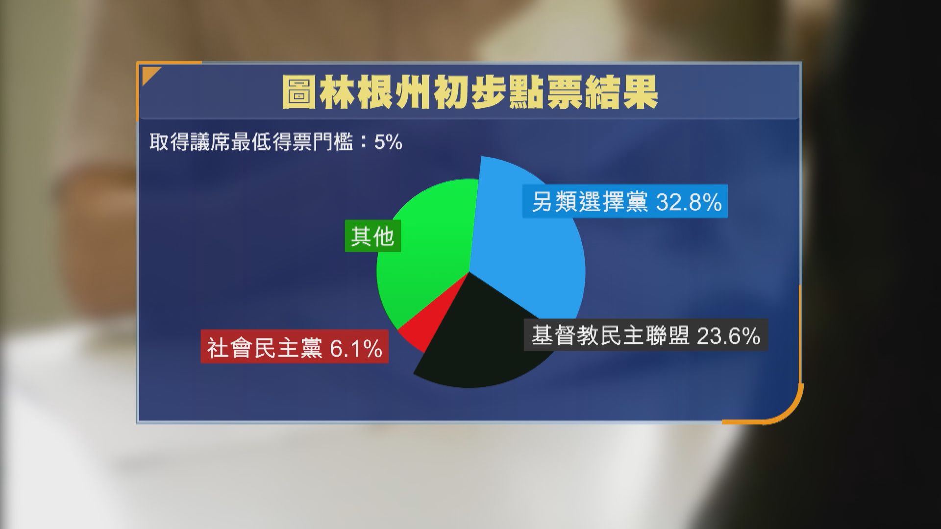 德國二戰以來首次有極右政黨勝出州議會選舉