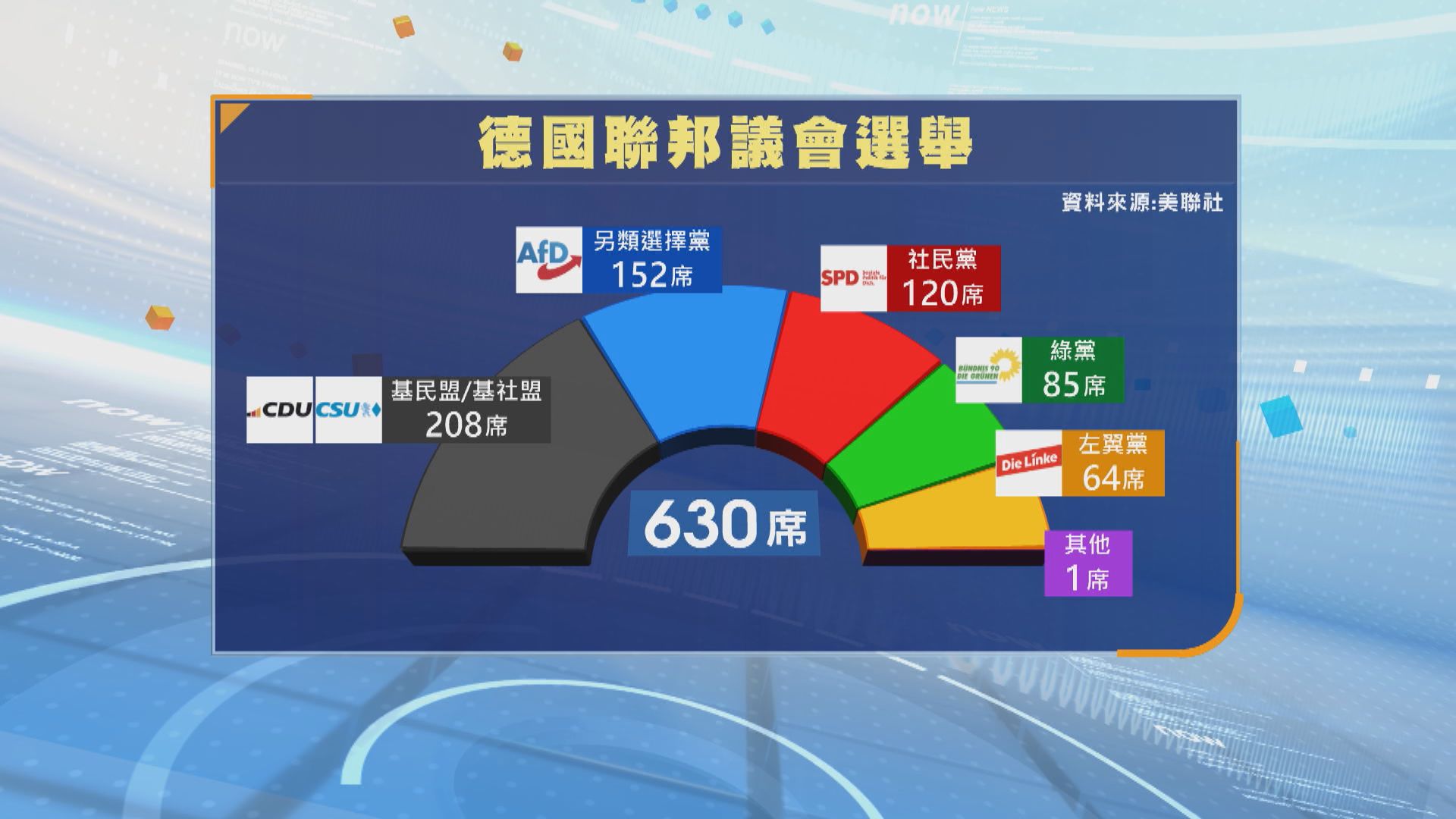 勝出德國大選的聯盟黨籌組聯合政府不明朗　左右翼兩大勢力擁議會否決權亦惹憂慮