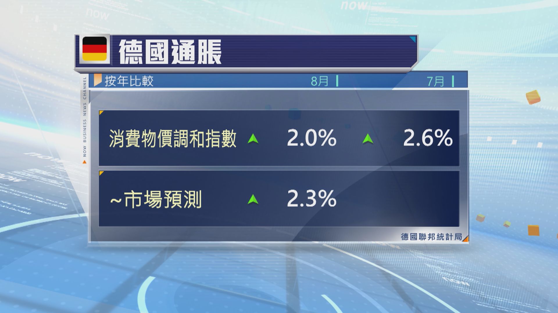 德國8月通脹率跌至2%　逾3年來最低 