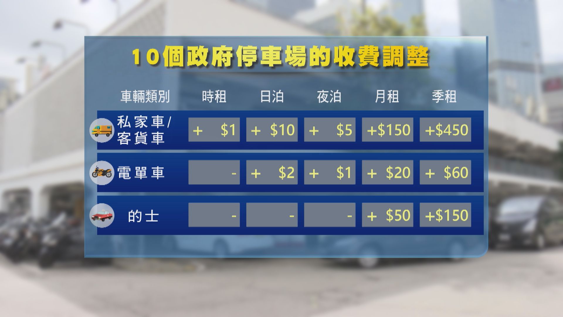 10個政府公眾停車場下月起加價 時租加1元