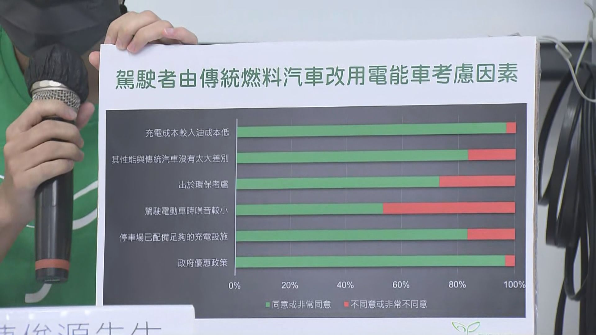 環保觸覺調查逾九成受訪者支持引入環保公共交通工具