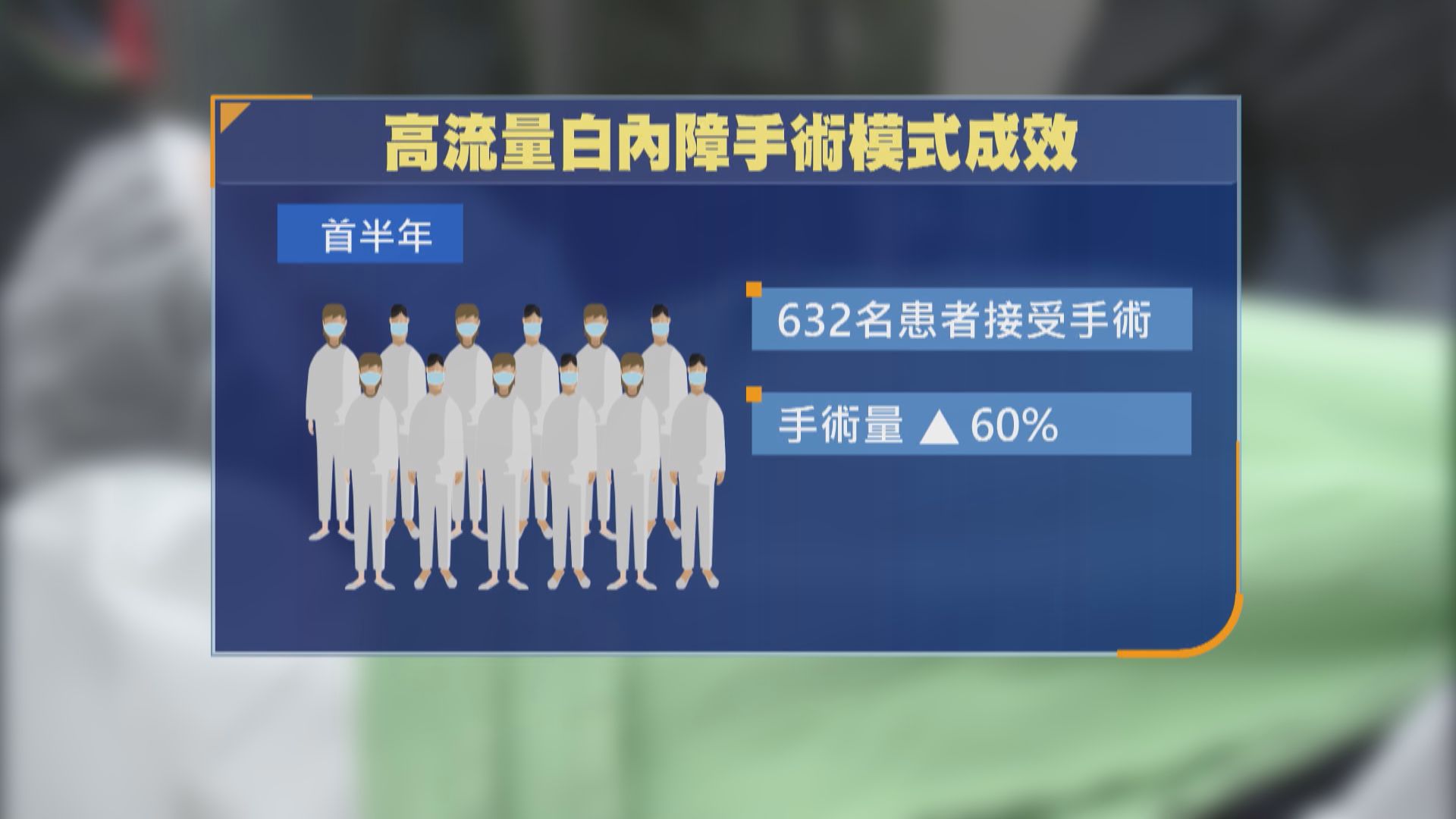 醫管局高流量白內障手術半年逾600宗　下月擴展至所有聯網醫院