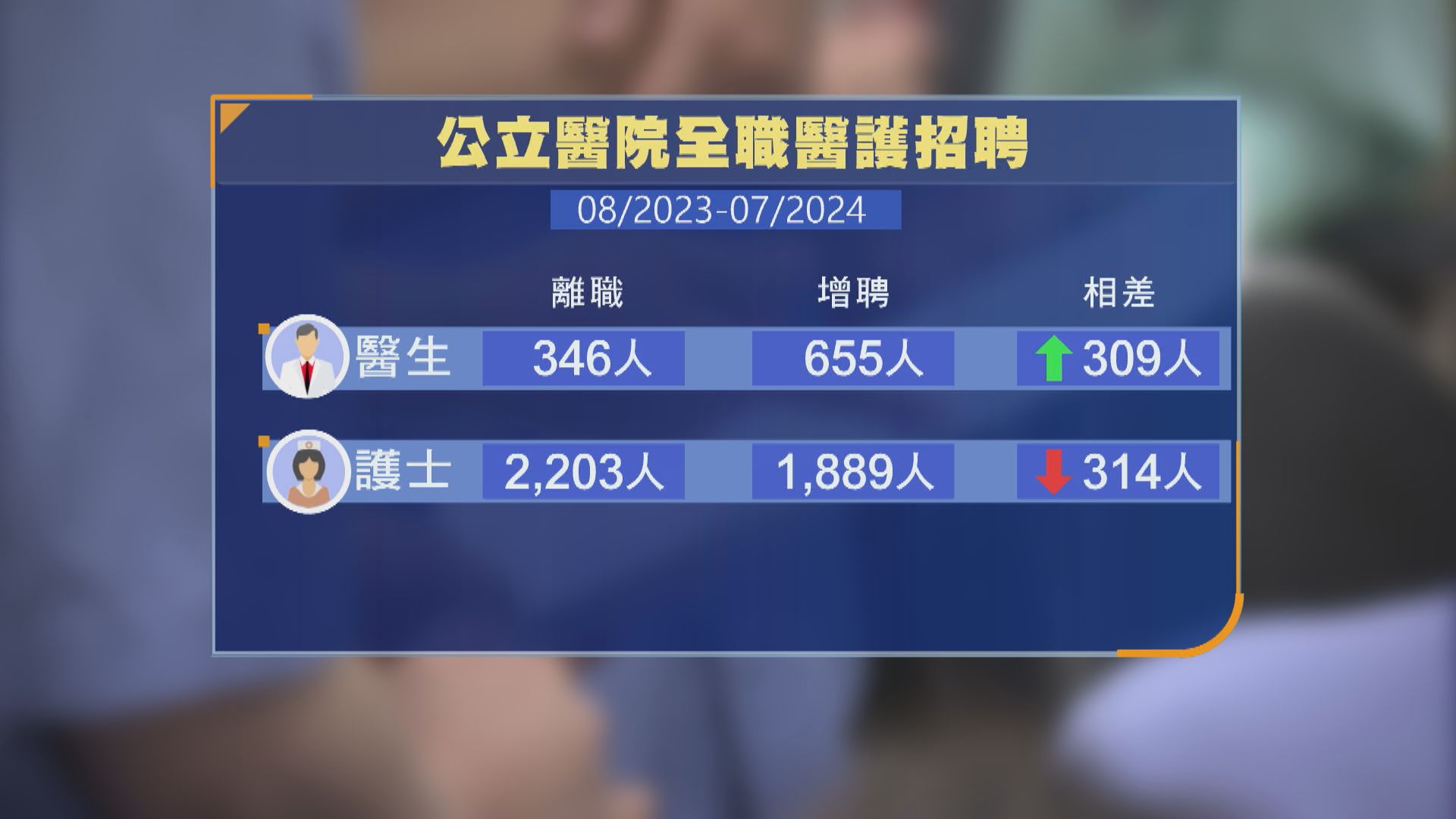 醫管局：已發出約200份非本地培訓護士聘書