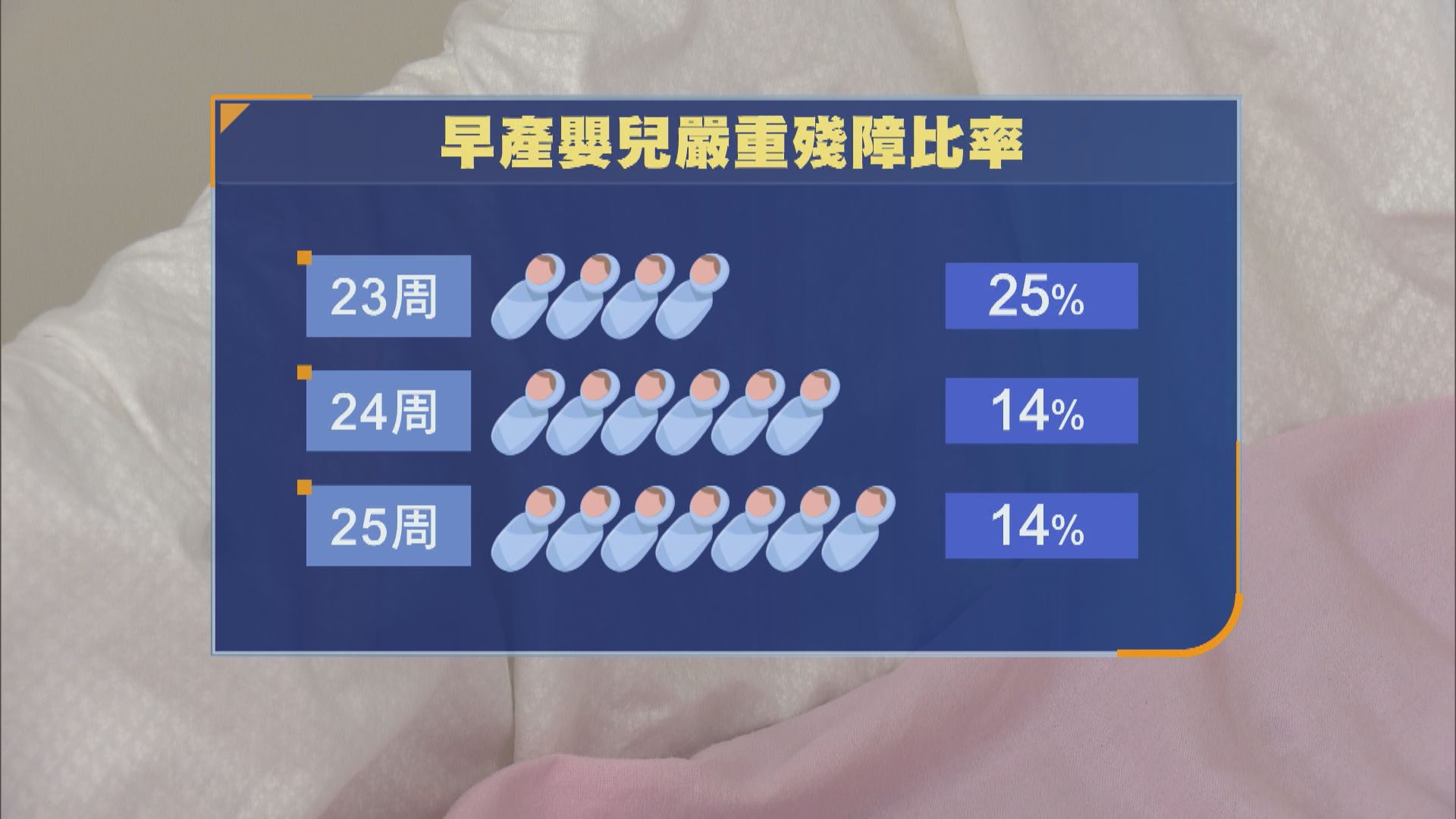 醫管局傑出團隊助延緩分娩　改善極早產嬰兒存活率