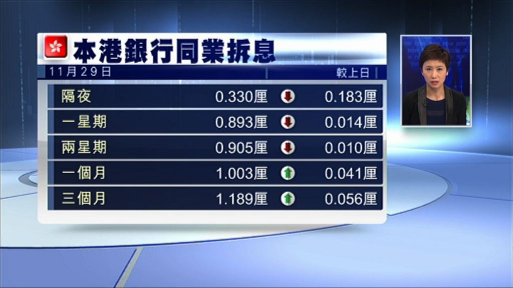 【九年首見】1個月拆息升穿1厘