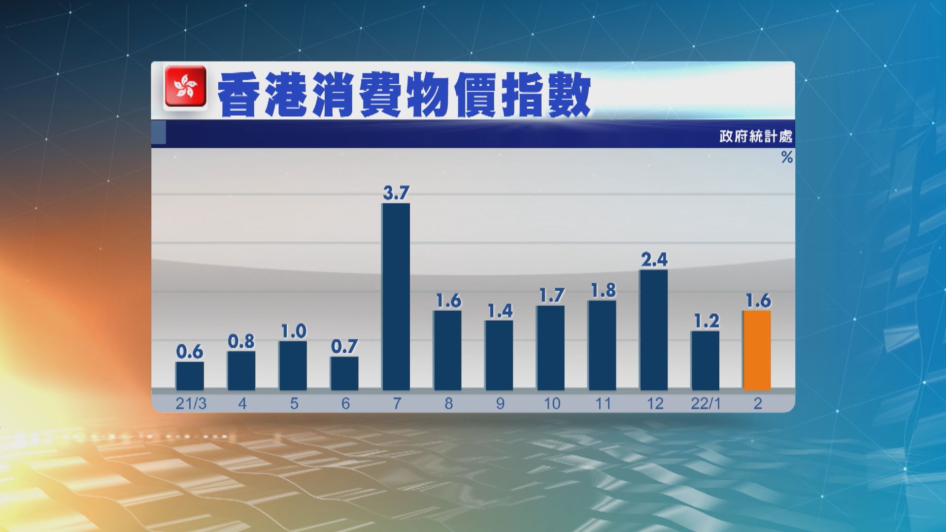 香港2月通脹1.6%　低於市場預期
