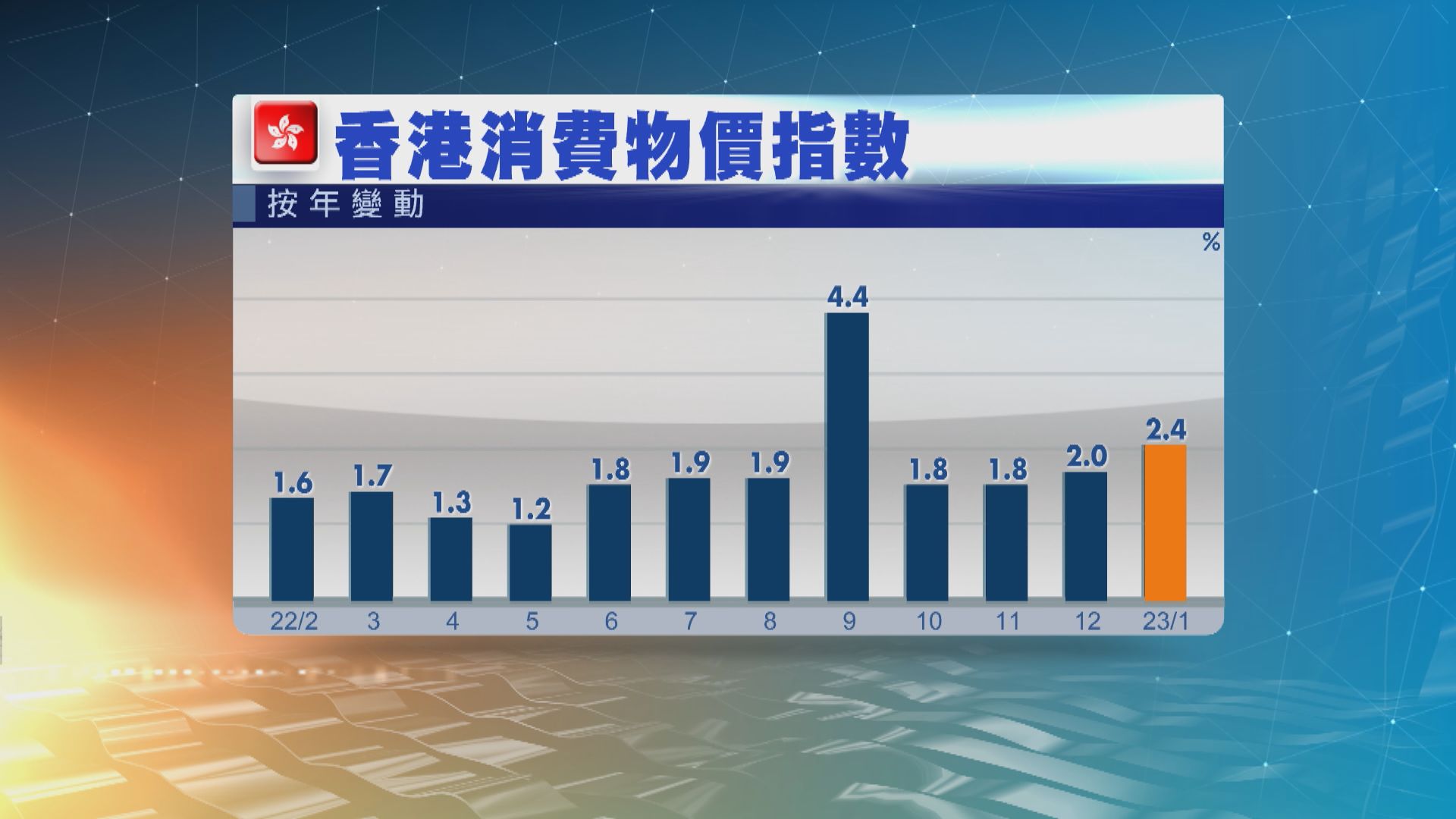 政府料通脹有上升壓力　但短期將保持溫和