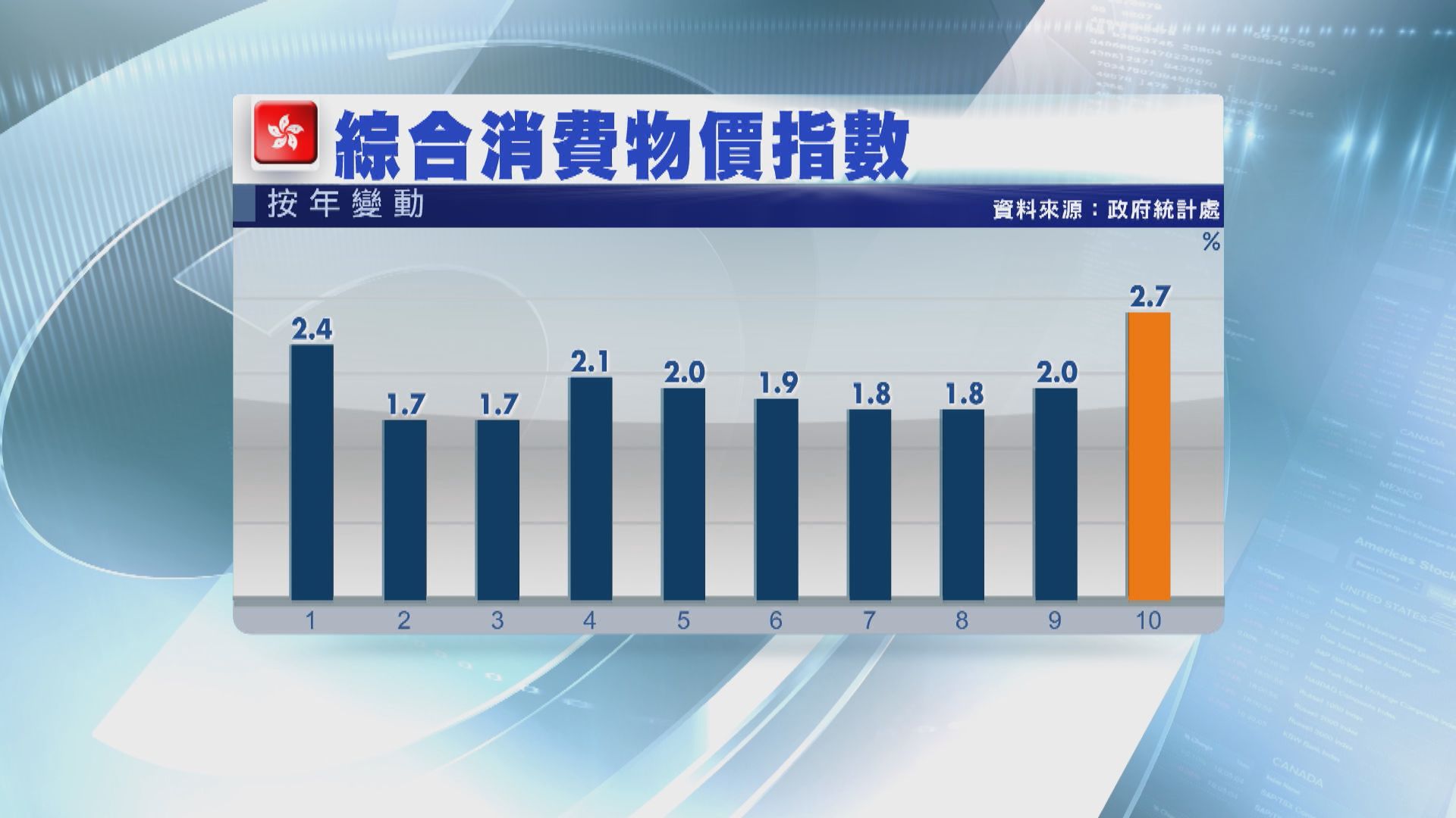 【消費物價】衣履及用膳價格明顯升 10月通脹率見逾一年高位